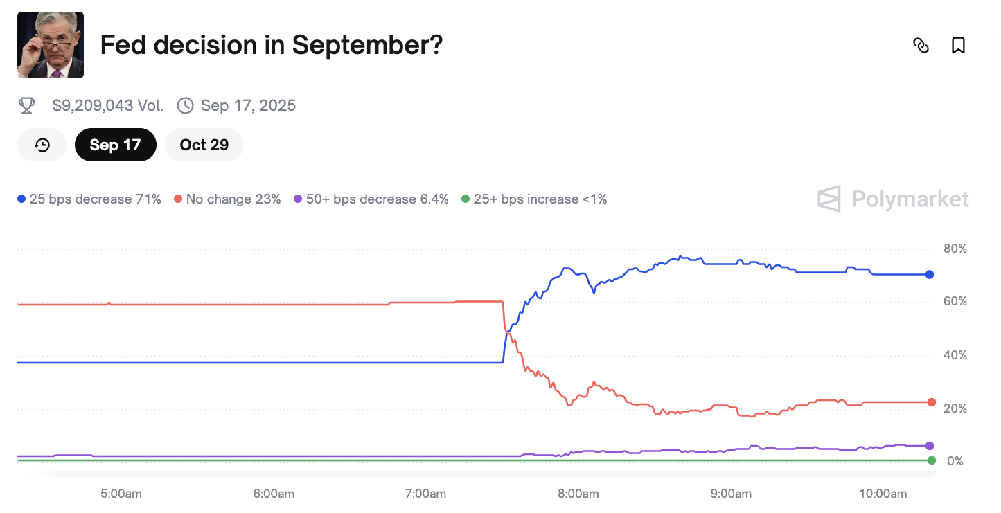 Probabilità di un taglio dei tassi USA a settembre