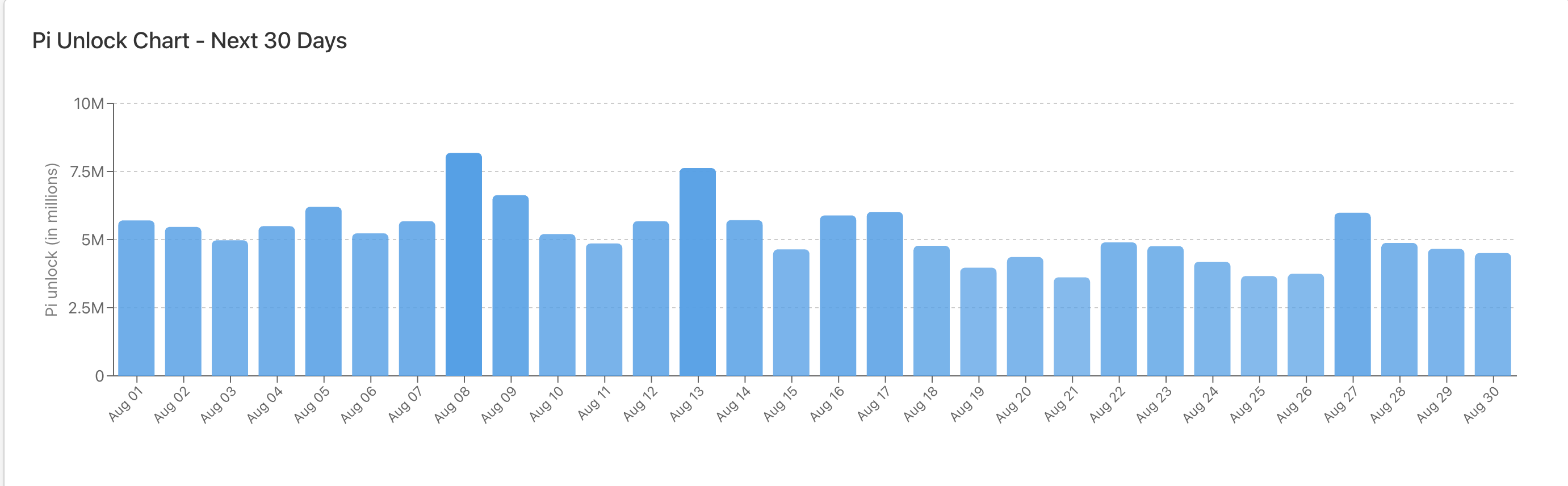 Grafico di sblocco di PI.