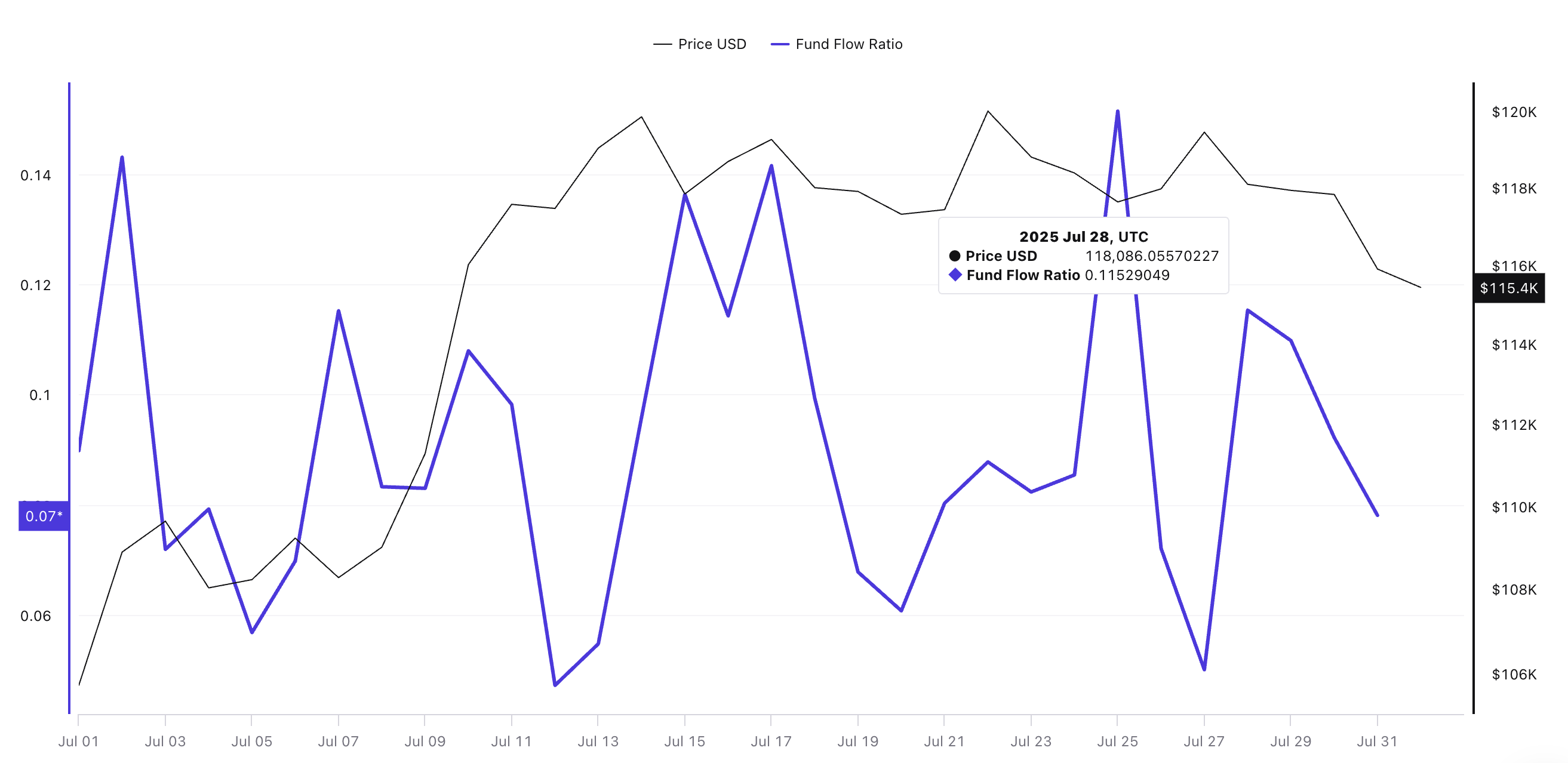 Prezzo di Bitcoin e fund flow ratio