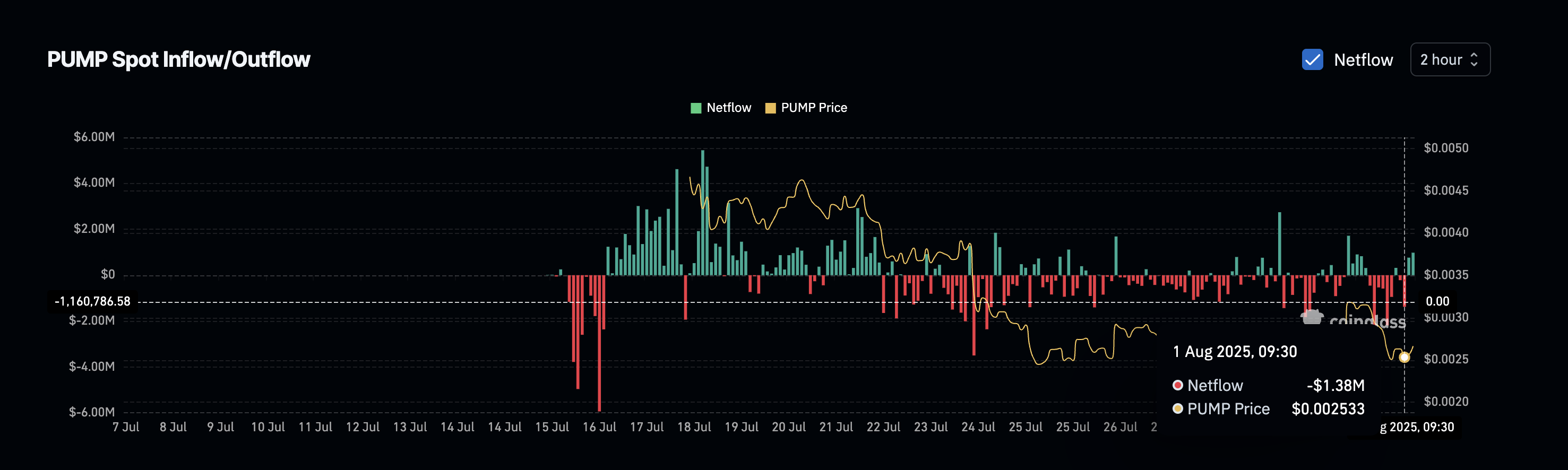 Prezzo di PUMP e afflussi in aumento