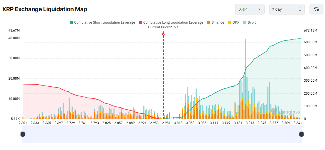 Mappa di Liquidazione di XRP. Fonte: Coinglass.
