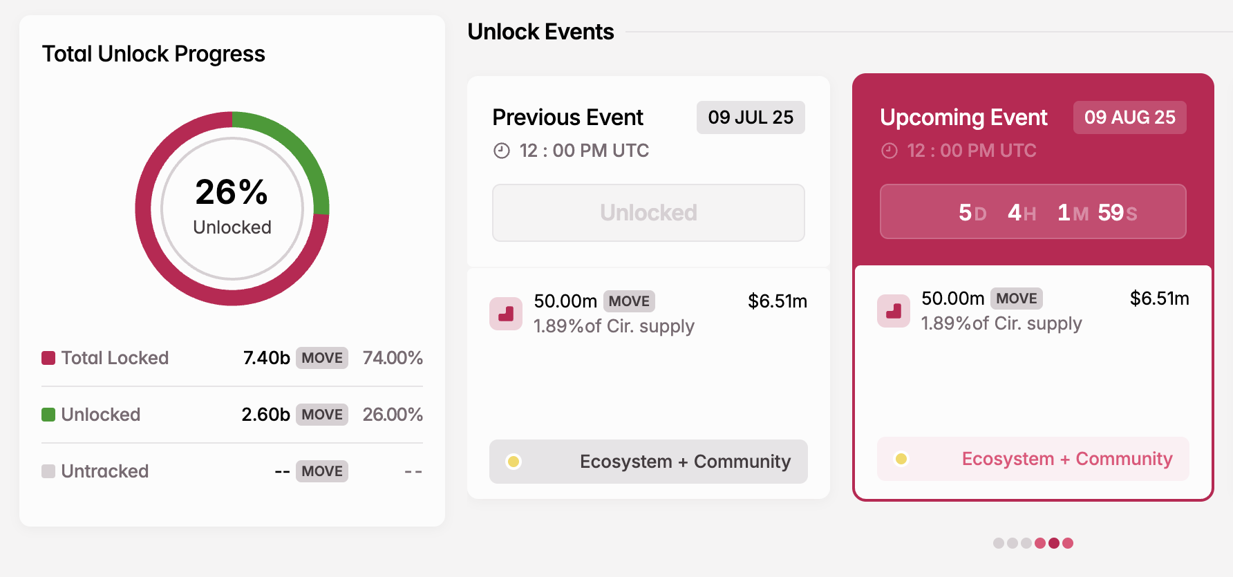 Sblocco Token MOVE in Agosto