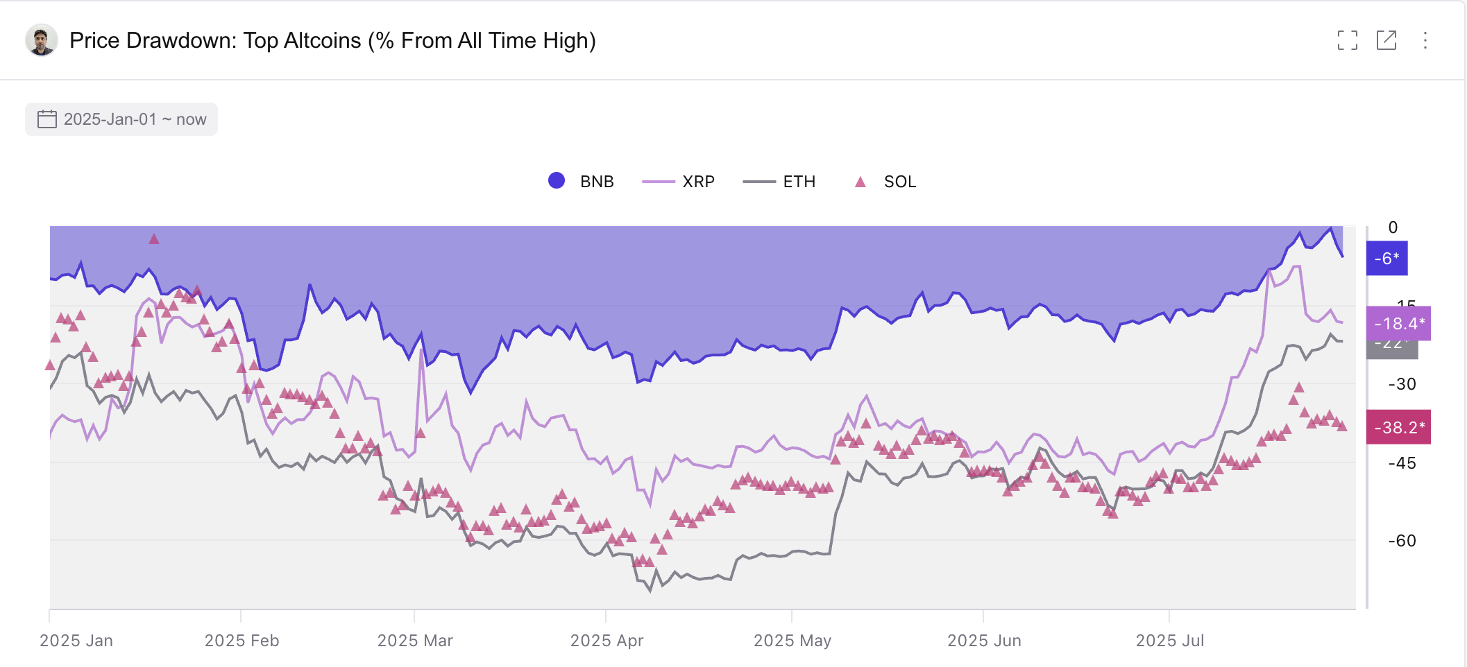 Prezzo e drawdown di BNB