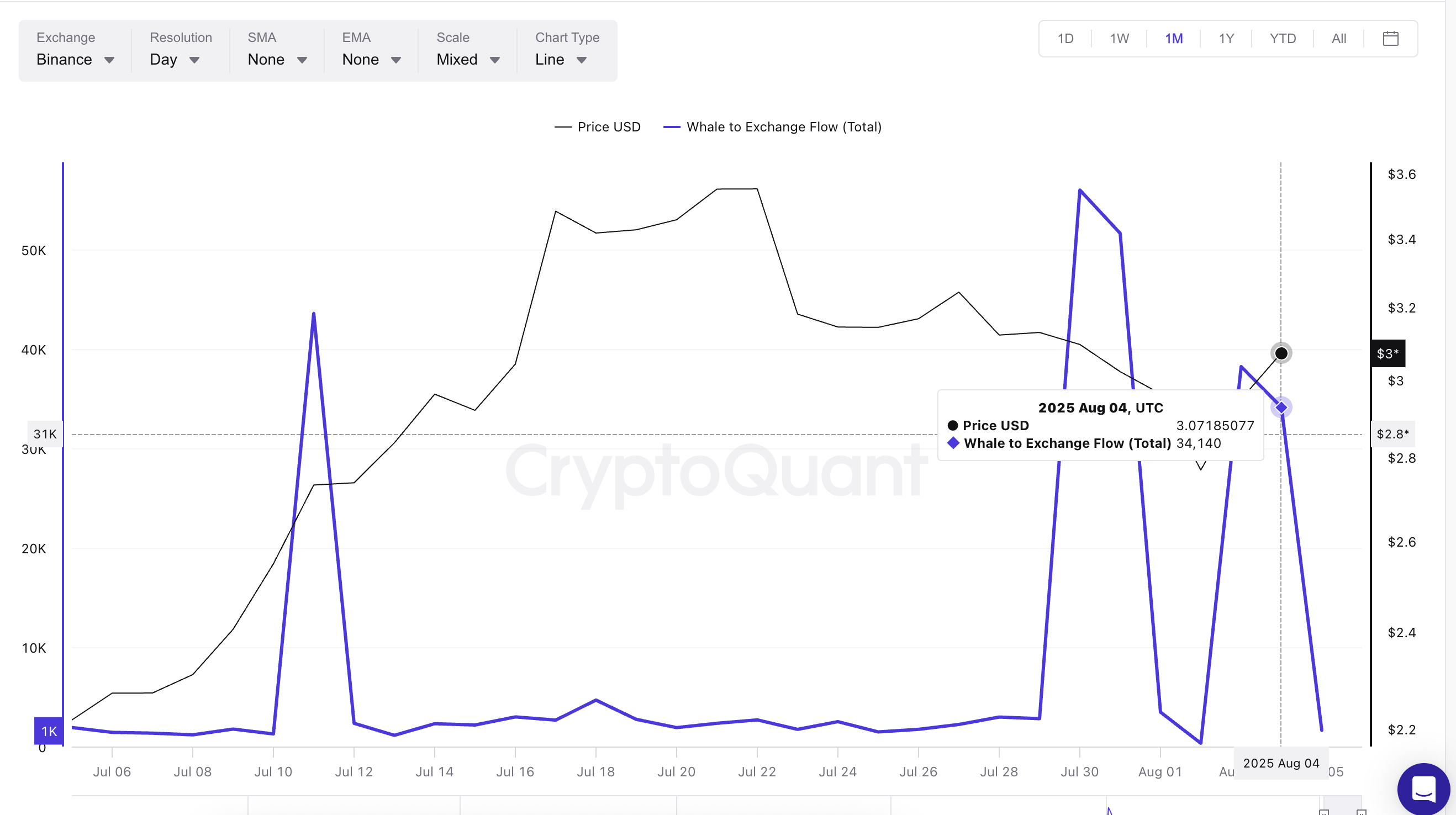 Prezzo di XRP e flusso da balene a exchange
