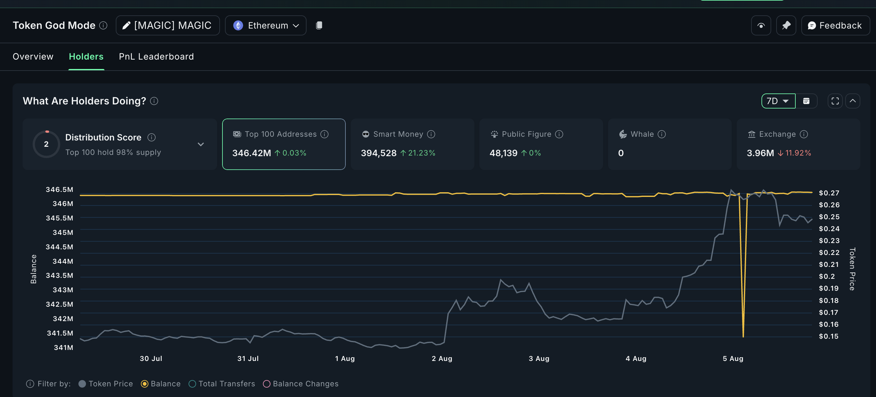 Token MAGIC vede deflussi dagli exchange