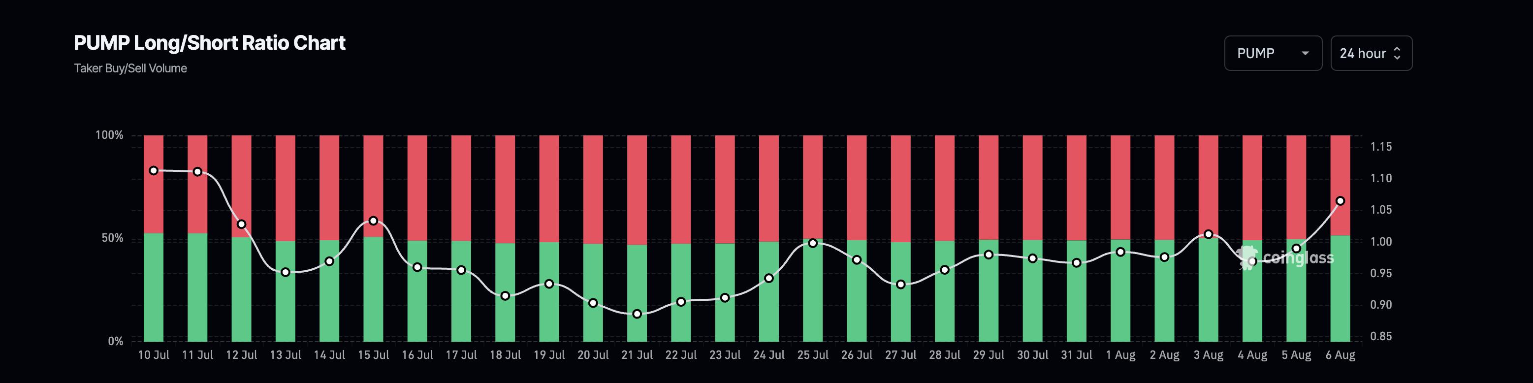 Rapporto long/short di PUMP