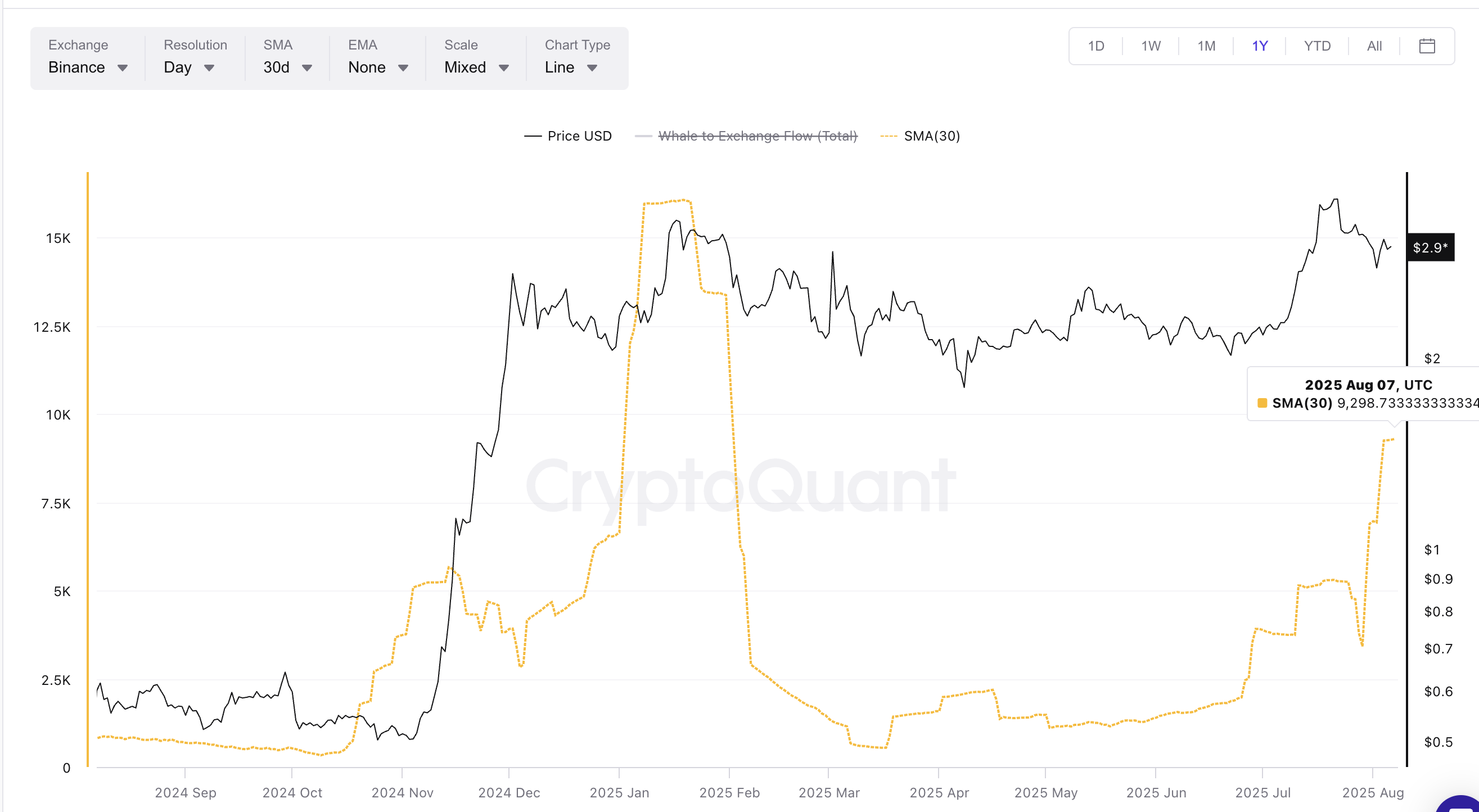 Prezzo di XRP e SMA balene verso exchange (30)