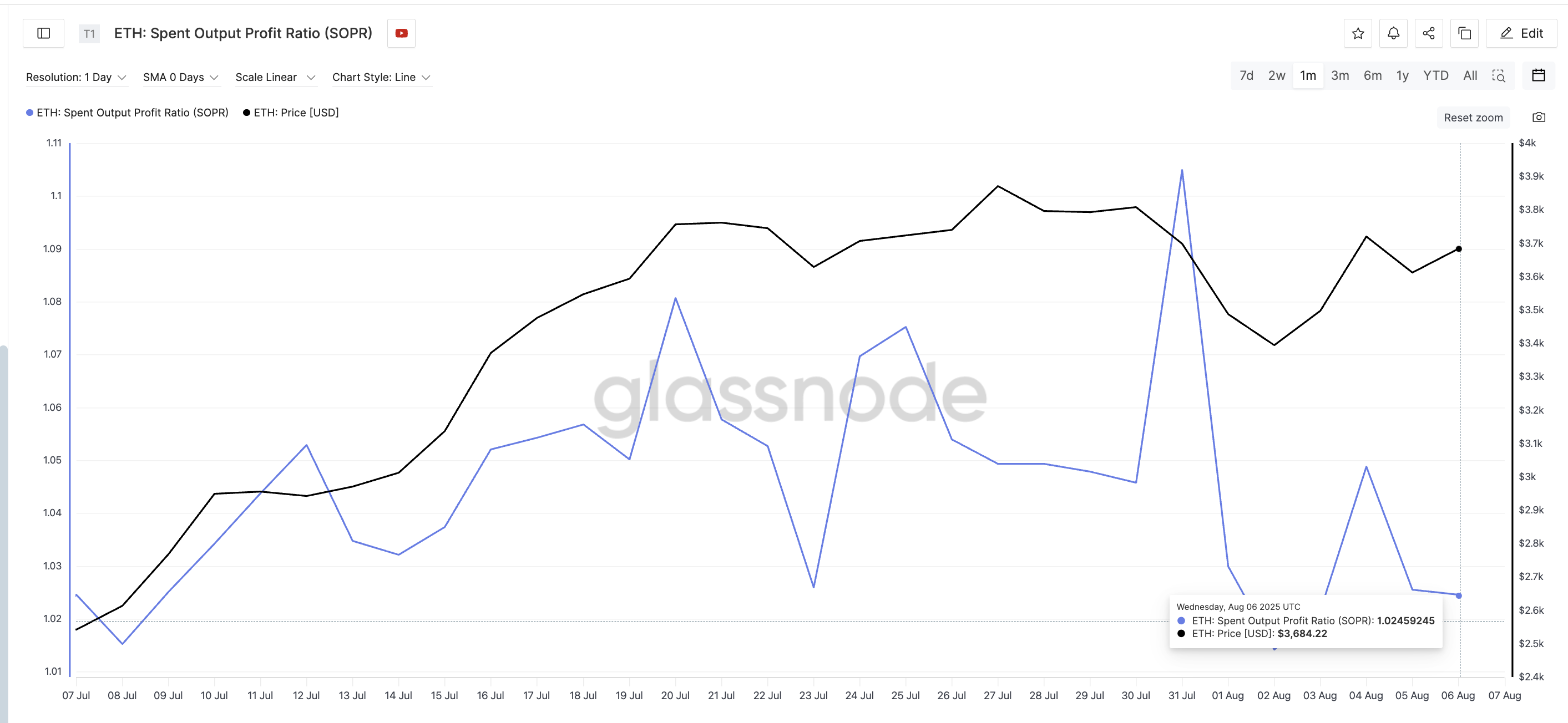 SOPR Ethereum: