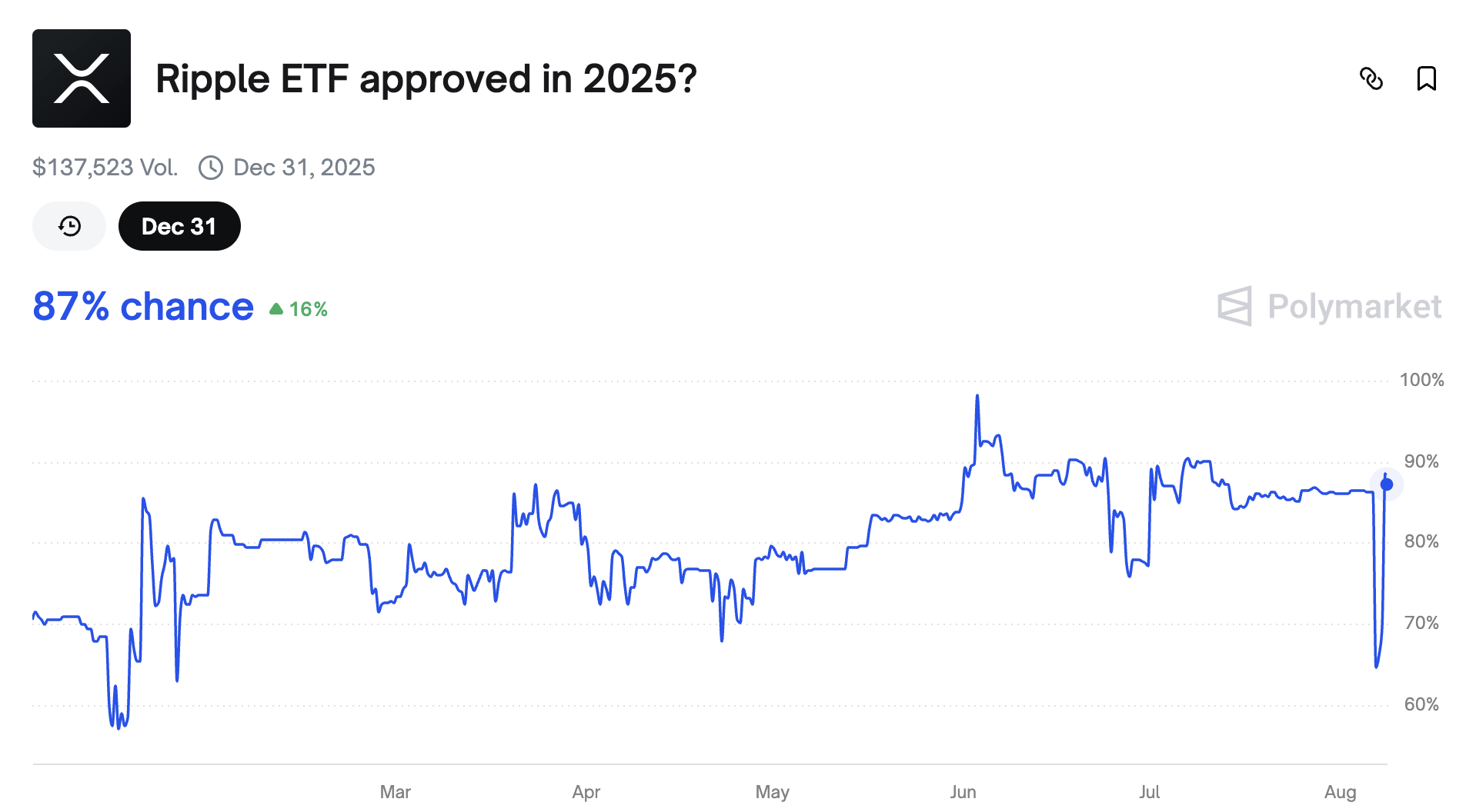 Probabilità di approvazione dell'ETF su XRP