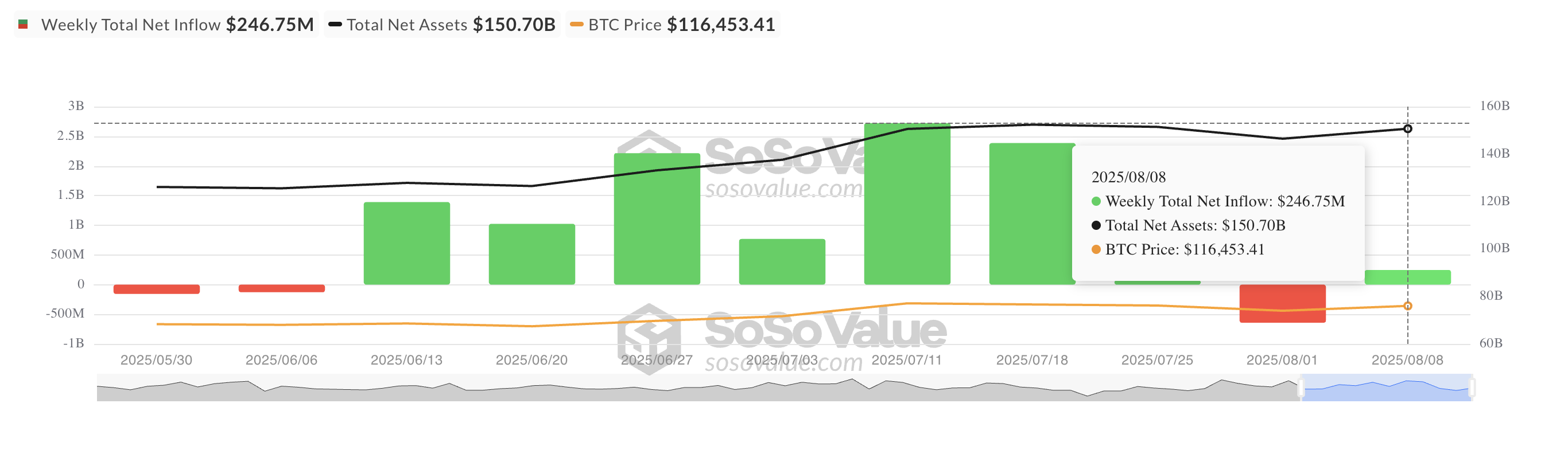 Afflusso Netto Totale di ETF su Bitcoin Spot.