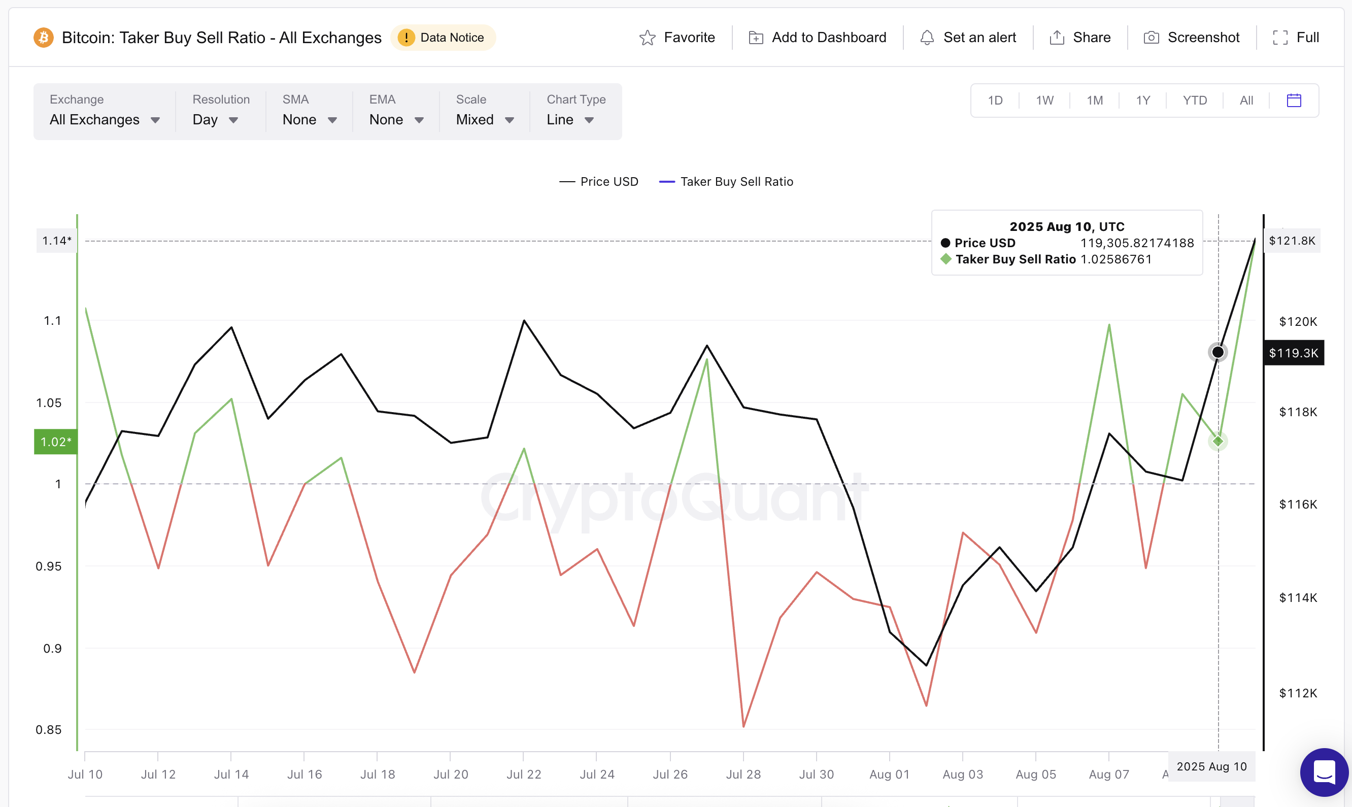 Prezzo di Bitcoin e taker buy-sell ratio