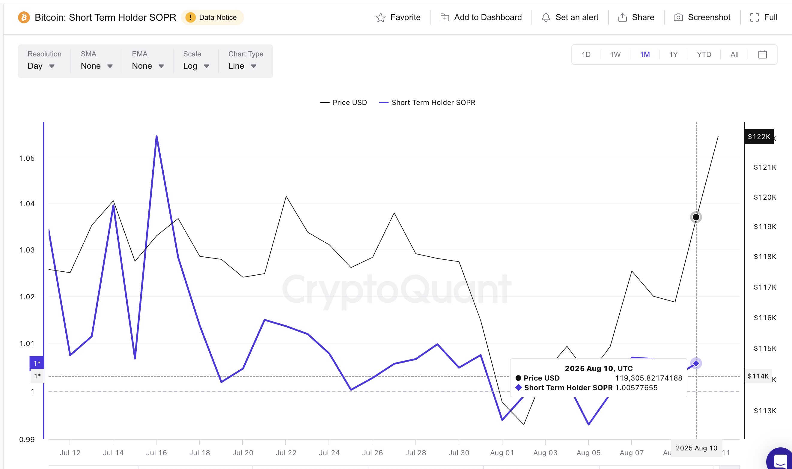 Prezzo di Bitcoin e SOPR