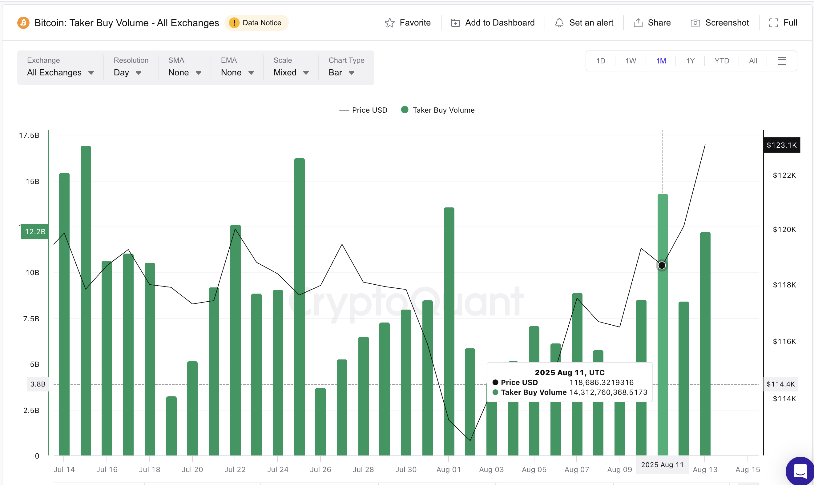 Prezzo di Bitcoin e volume di acquisto dei taker