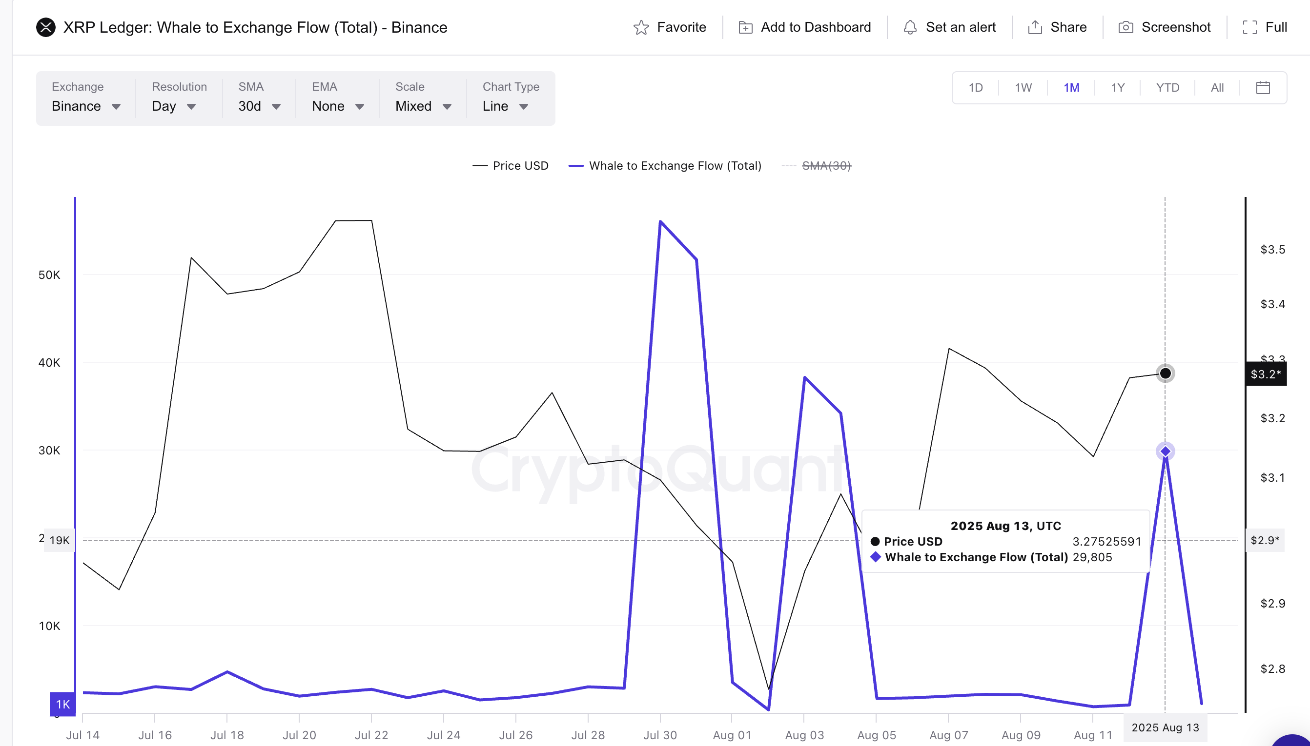 Prezzo di XRP e flusso delle balene verso l’exchange