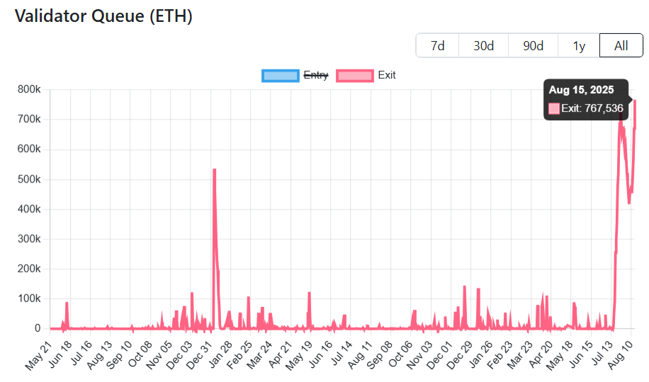 Coda di Unstake ETH