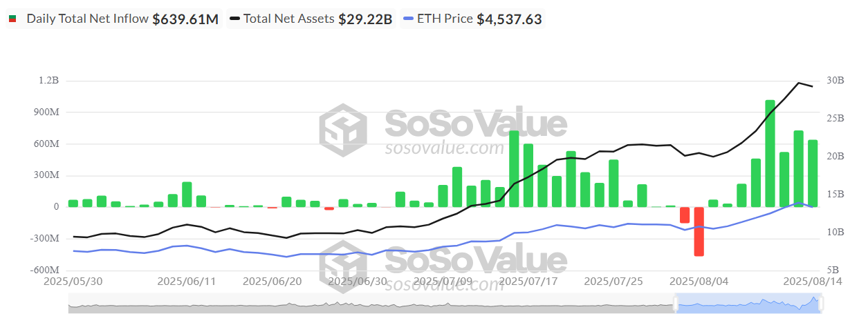 Afflusso netto totale giornaliero di ETF su ETH.