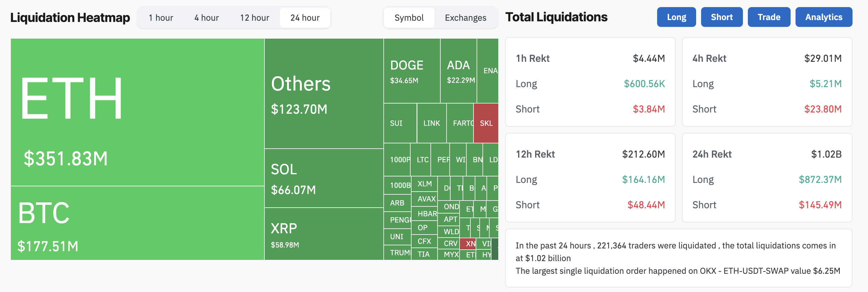 Crypto Liquidations Over The Past 24 Hours