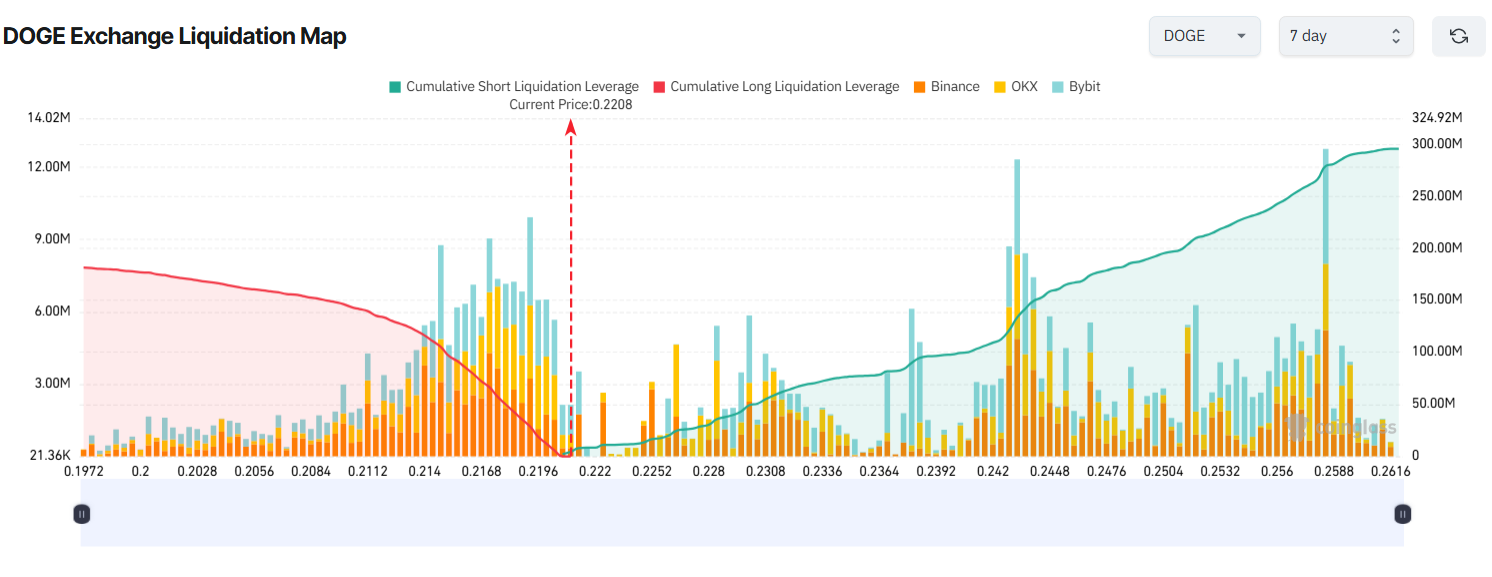 Mappa delle Liquidazioni di DOGE Exchange. Fonte: Coinglass