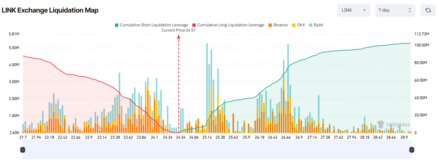 Mappa delle liquidazioni su LINK Exchange. Fonte: Coinglass