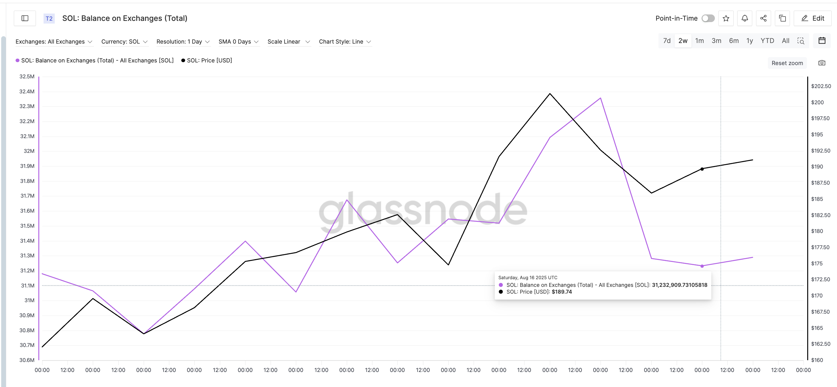 Il saldo di SOL sugli exchange continua a diminuire