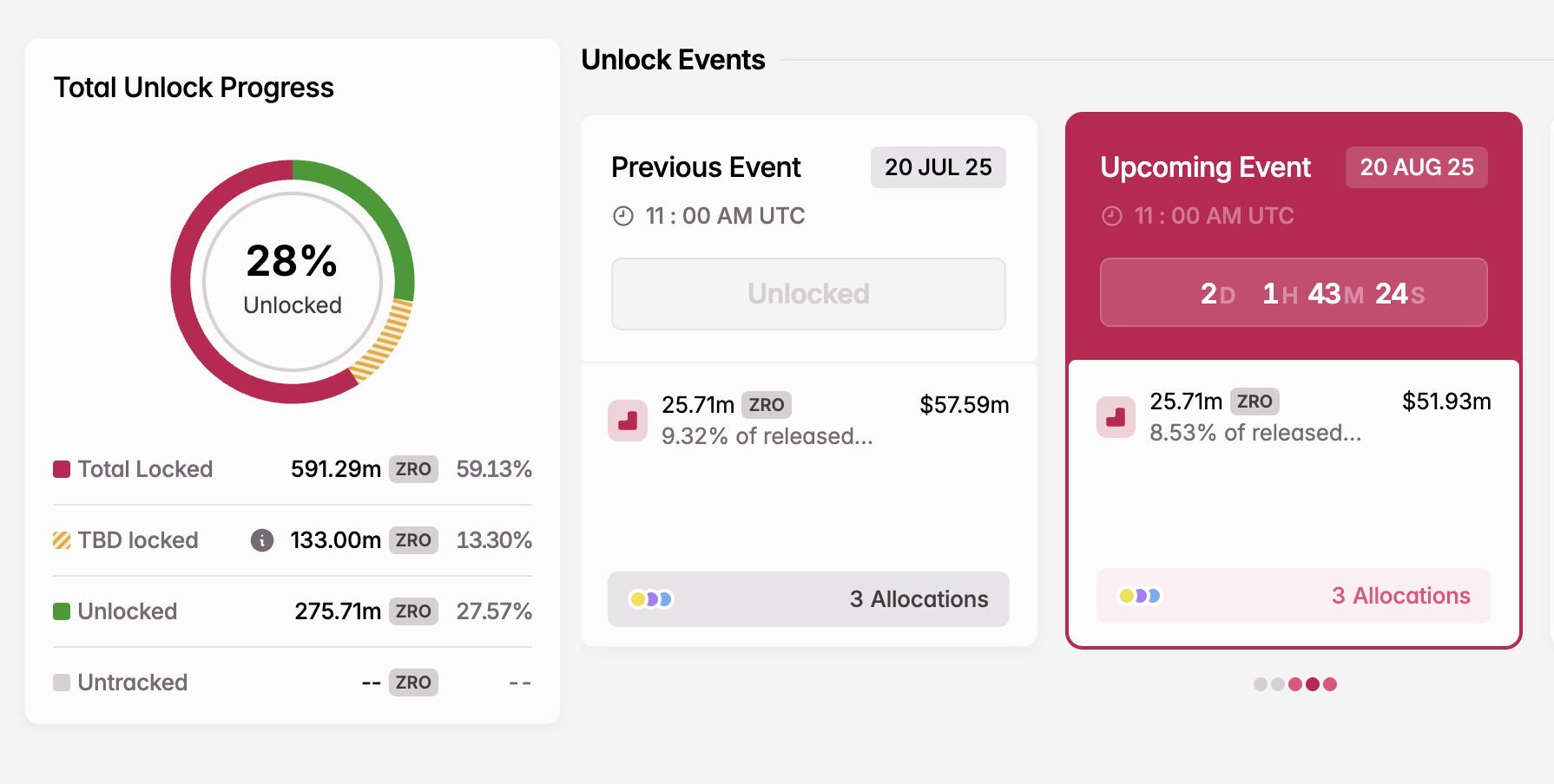 Sblocco Token ZRO in Agosto