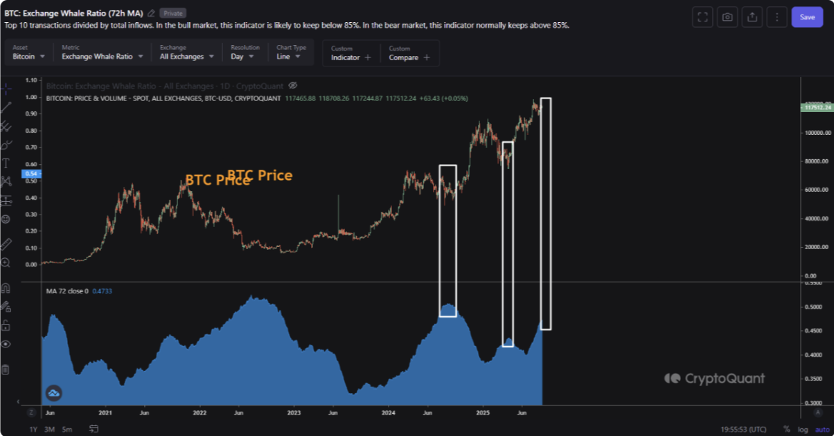 BTC Exchange Whale Ratio.