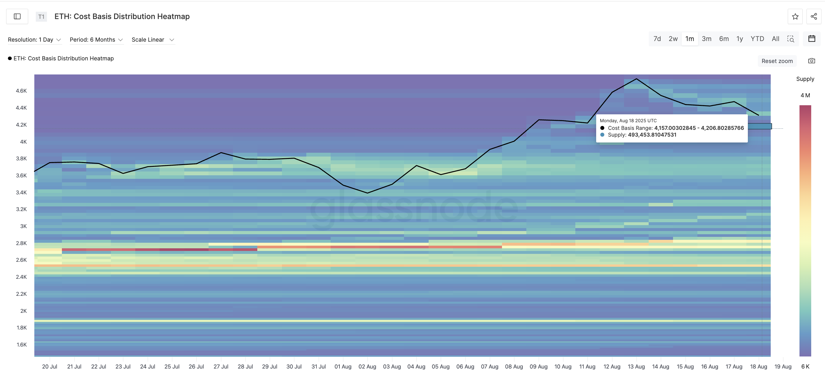 Heatmap del prezzo di Ethereum