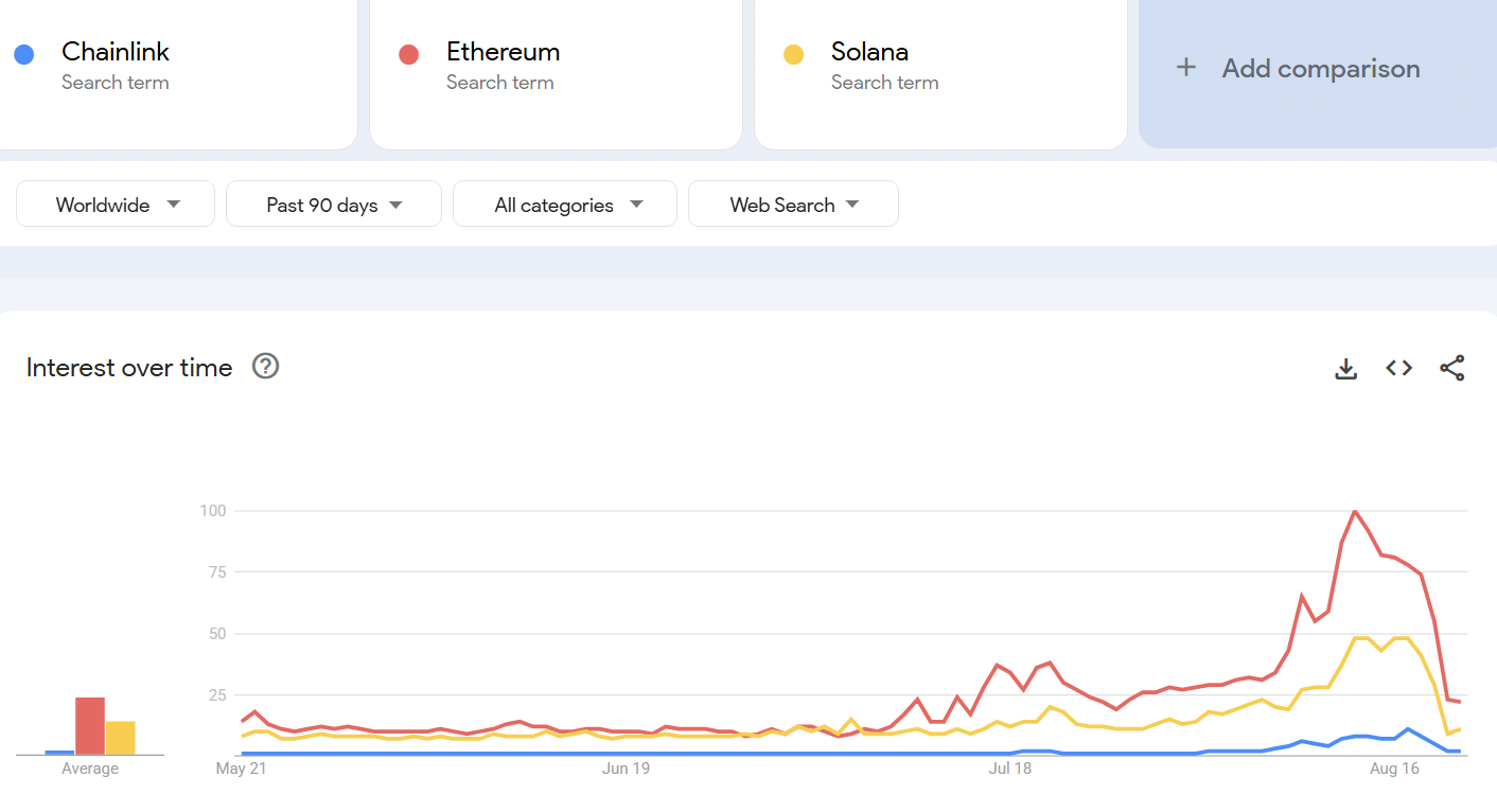 Tendenze di ricerca per Altcoin negli ultimi 90 giorni. Fonte: Google Trends