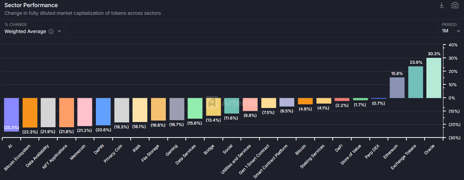 Performance del settore crypto. Fonte: Artemis.
