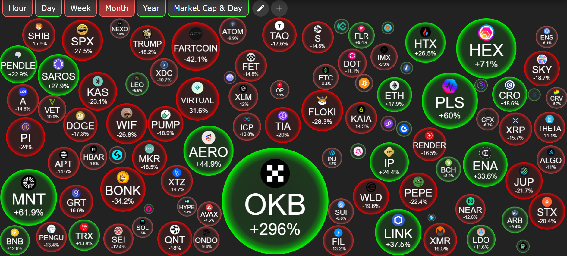 Performance del prezzo delle altcoin. Fonte: CryptoBubble.