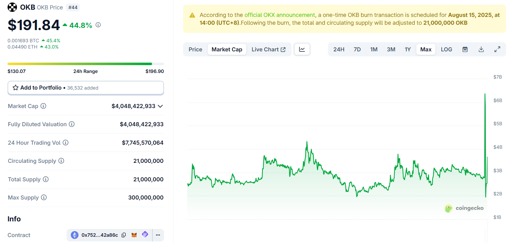 Capitalizzazione di mercato di OKB. Fonte: CoinGecko.