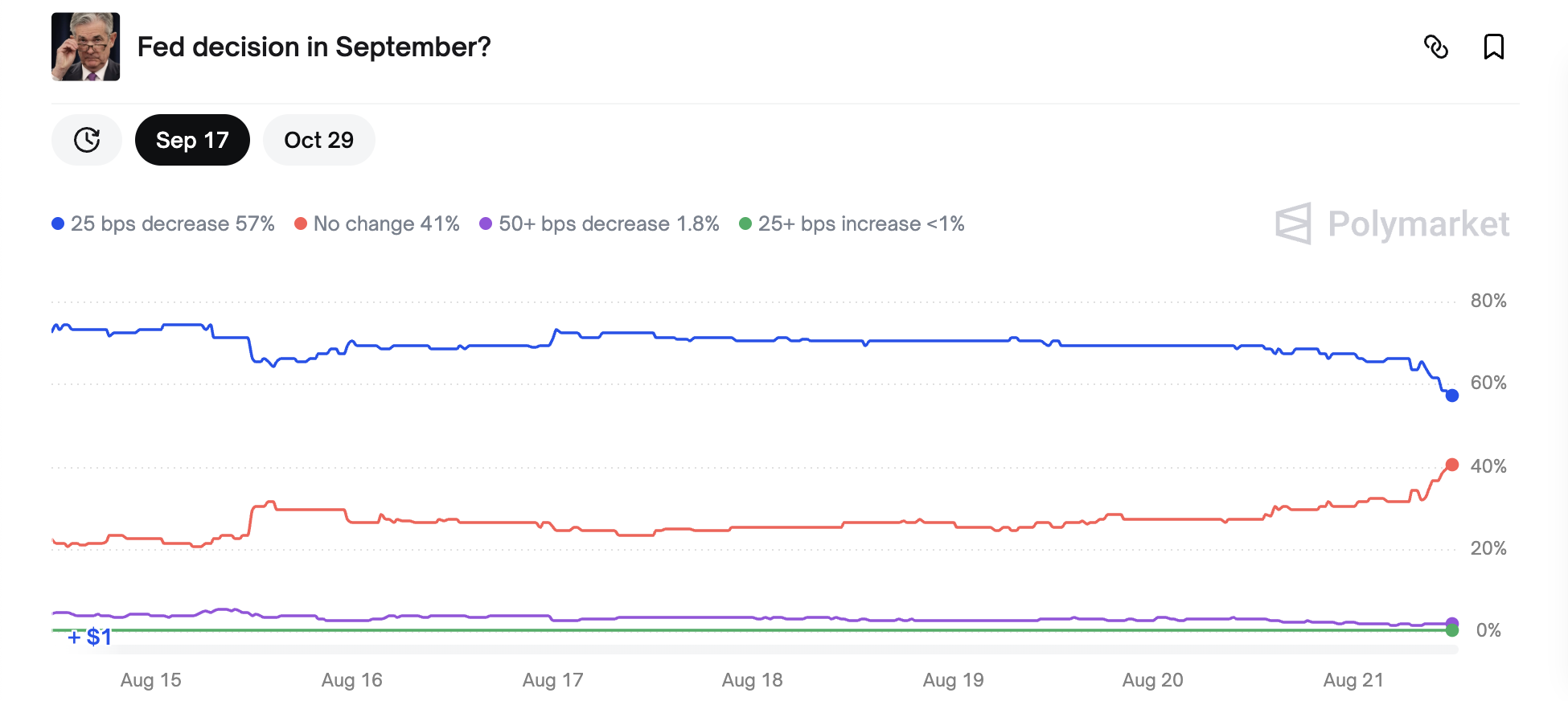 Probabilità di taglio dei tassi a settembre.