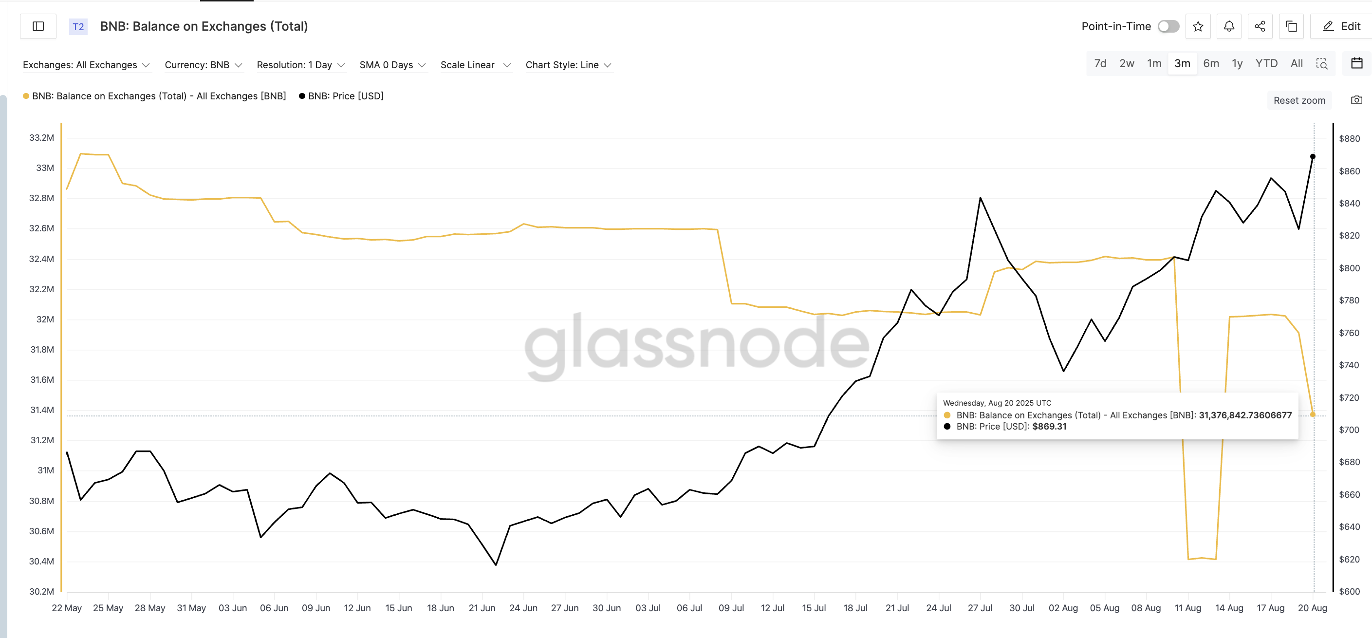 Gli acquirenti di BNB stanno intervenendo