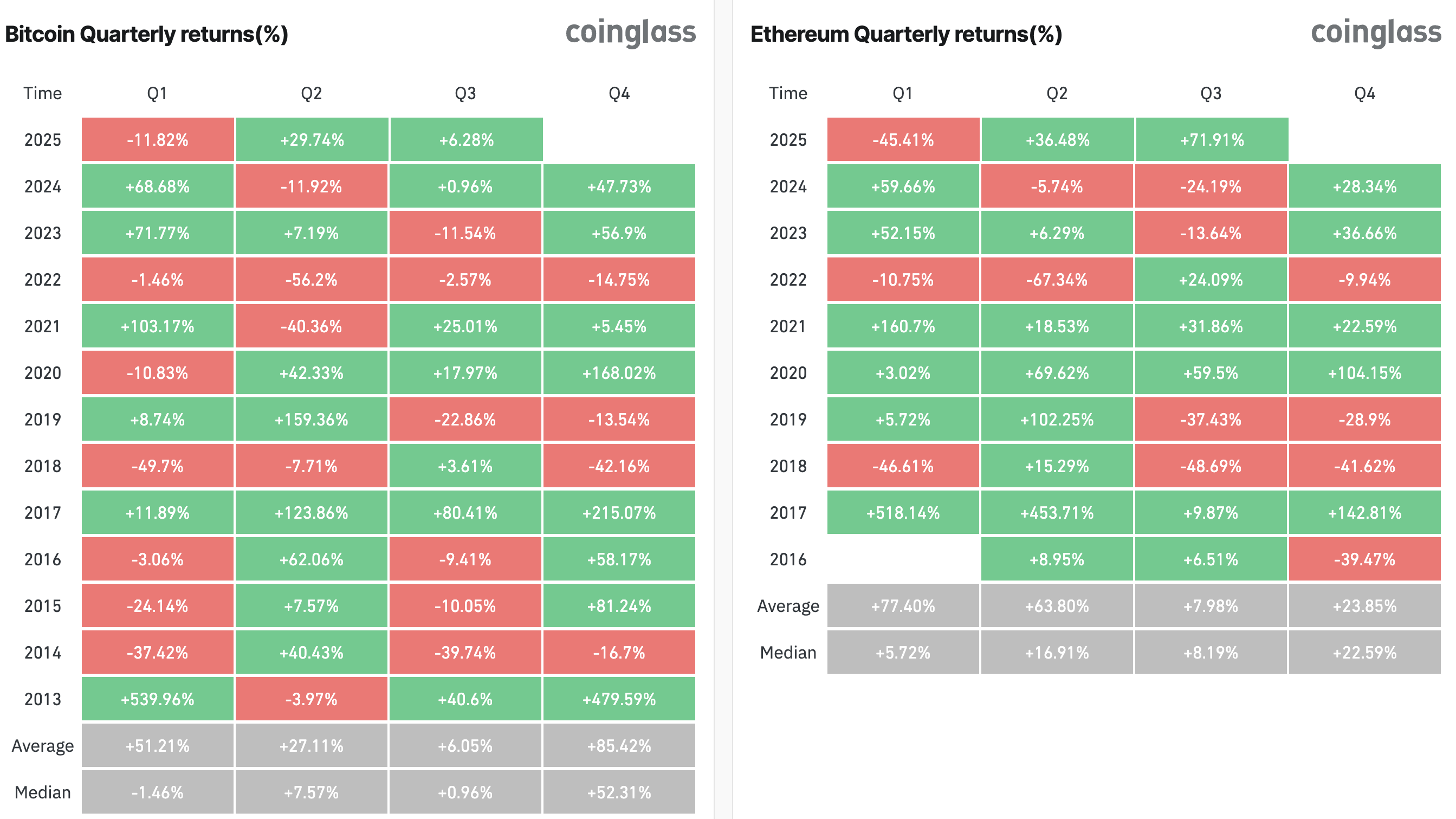 Rendimenti di Bitcoin vs. Ethereum