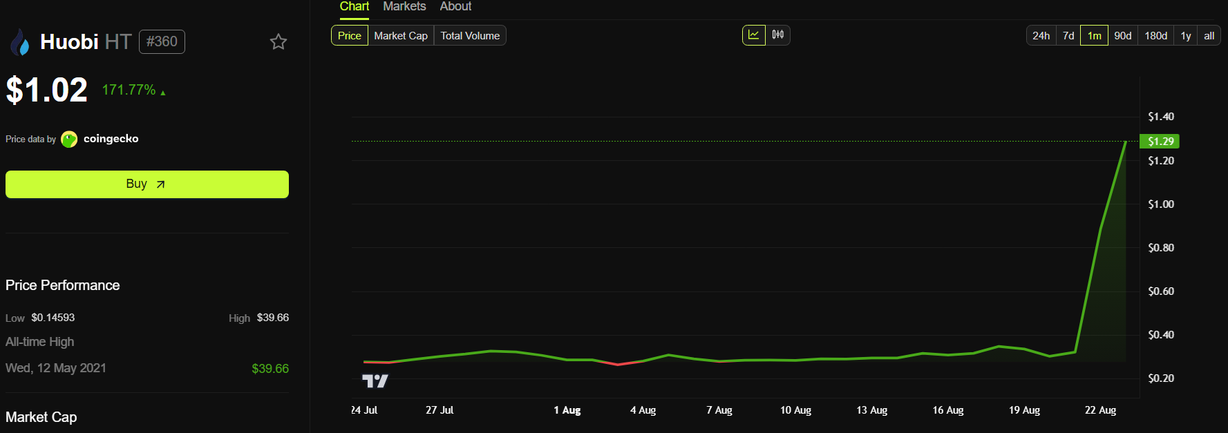 Performance di prezzo di Huobi (HT). Fonte: BeInCrypto.