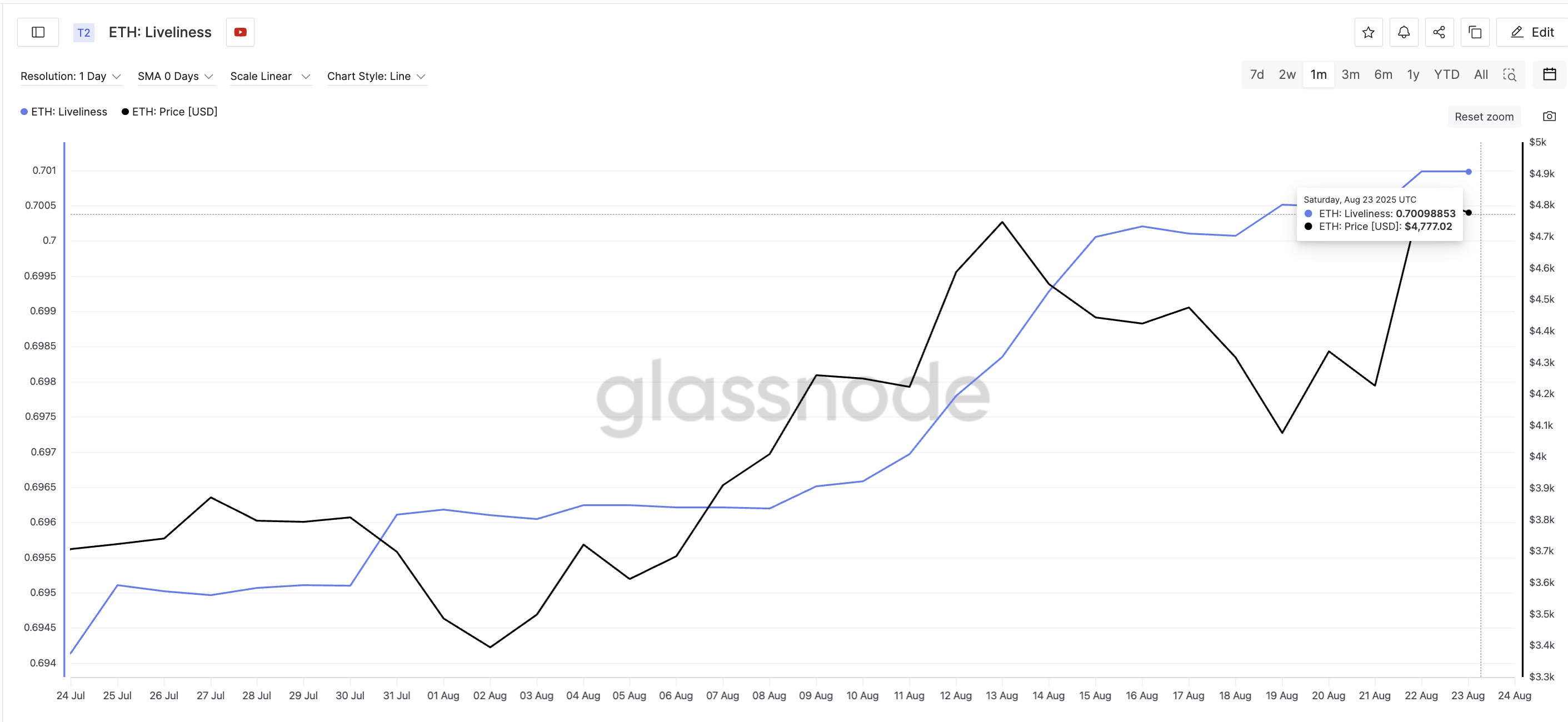 Ethereum Price And The Liveliness Metric