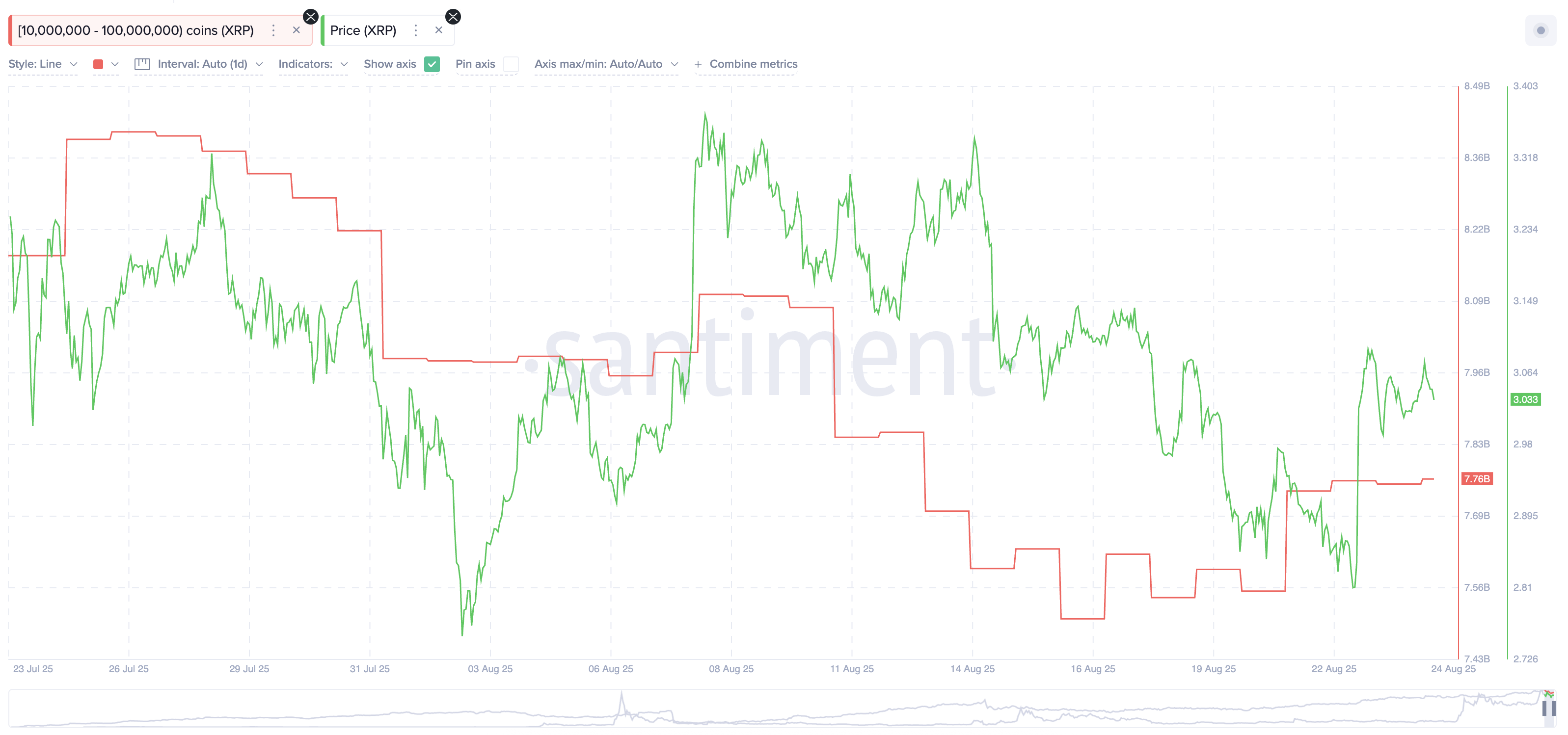 Le balene XRP continuano ad accumulare