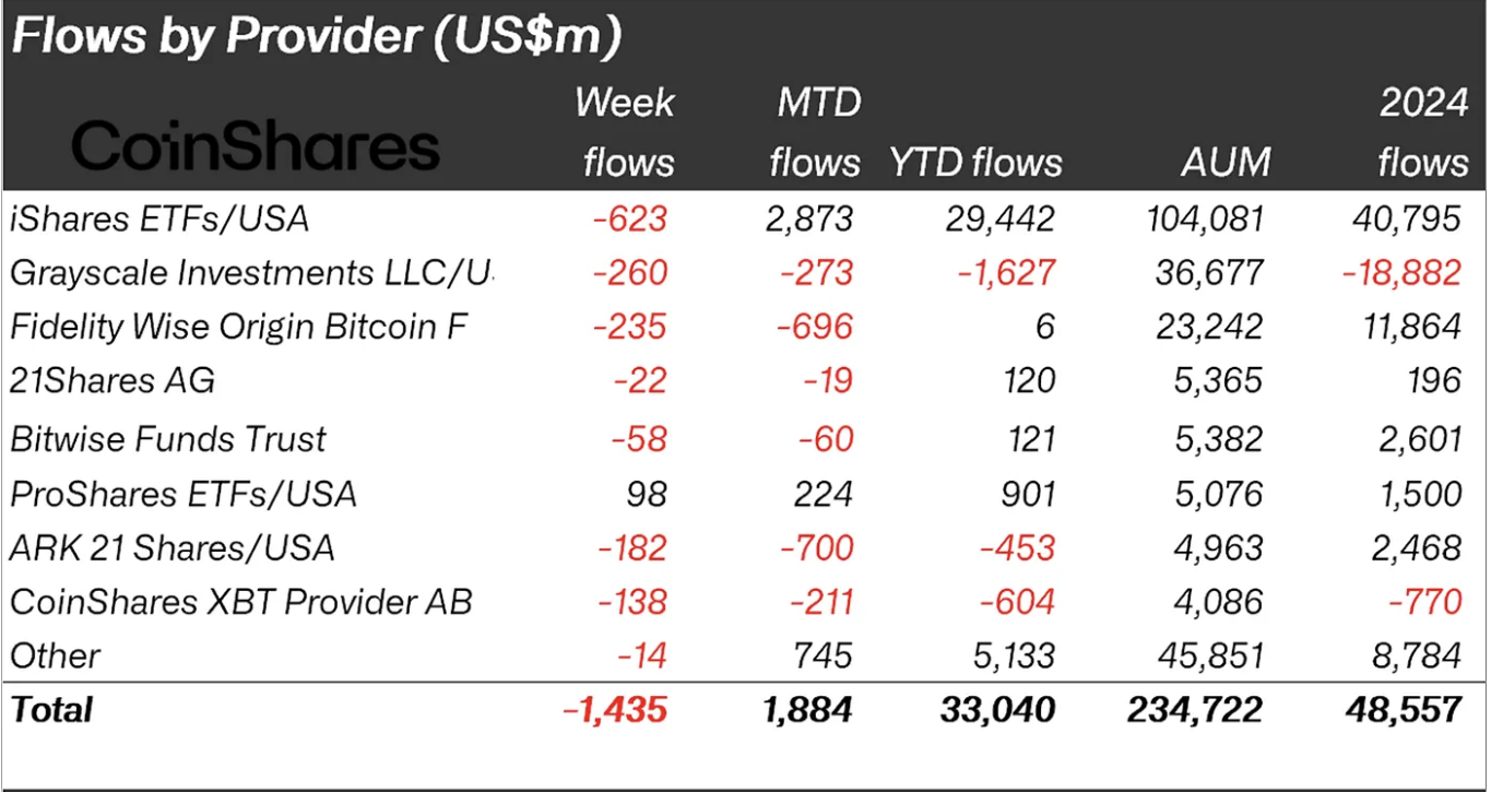 Deflussi ETF Crypto