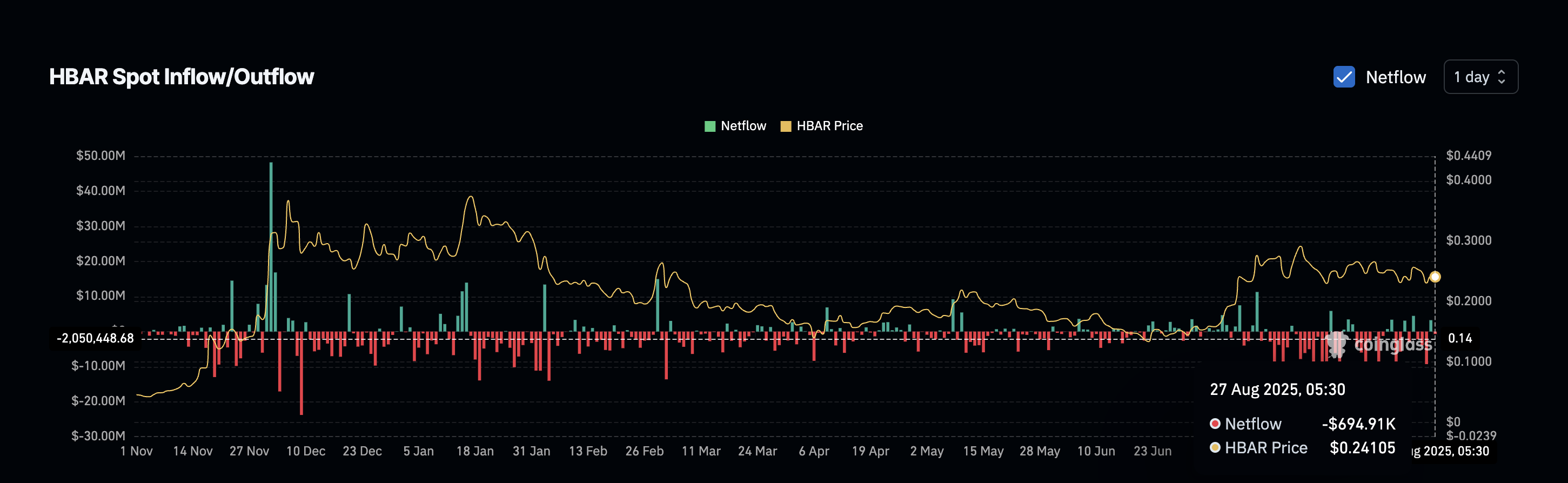 Deflussi di HBAR dagli exchange diventano negativi