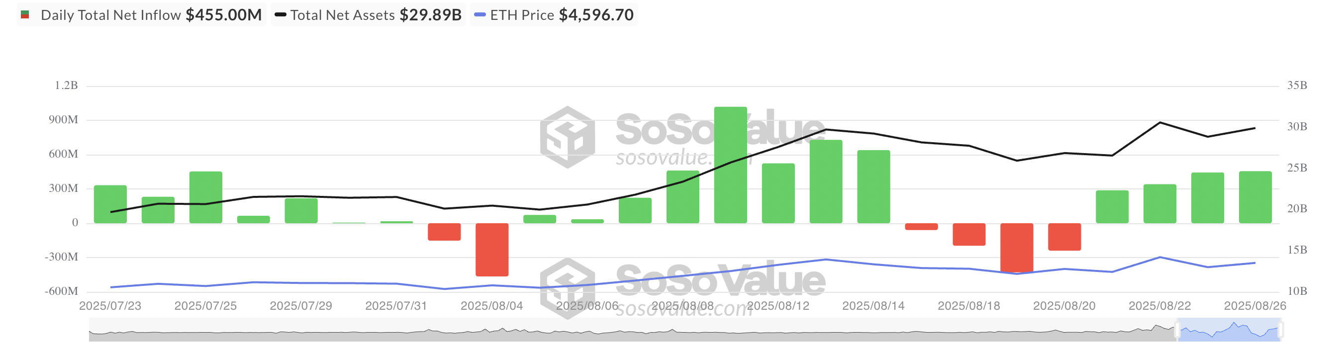 Afflusso netto totale di Ethereum Spot ETF.