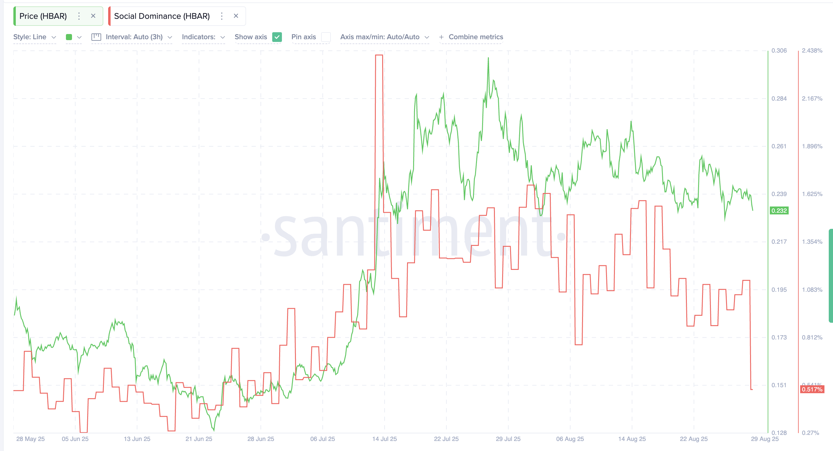 HBAR Price And Social Dominance