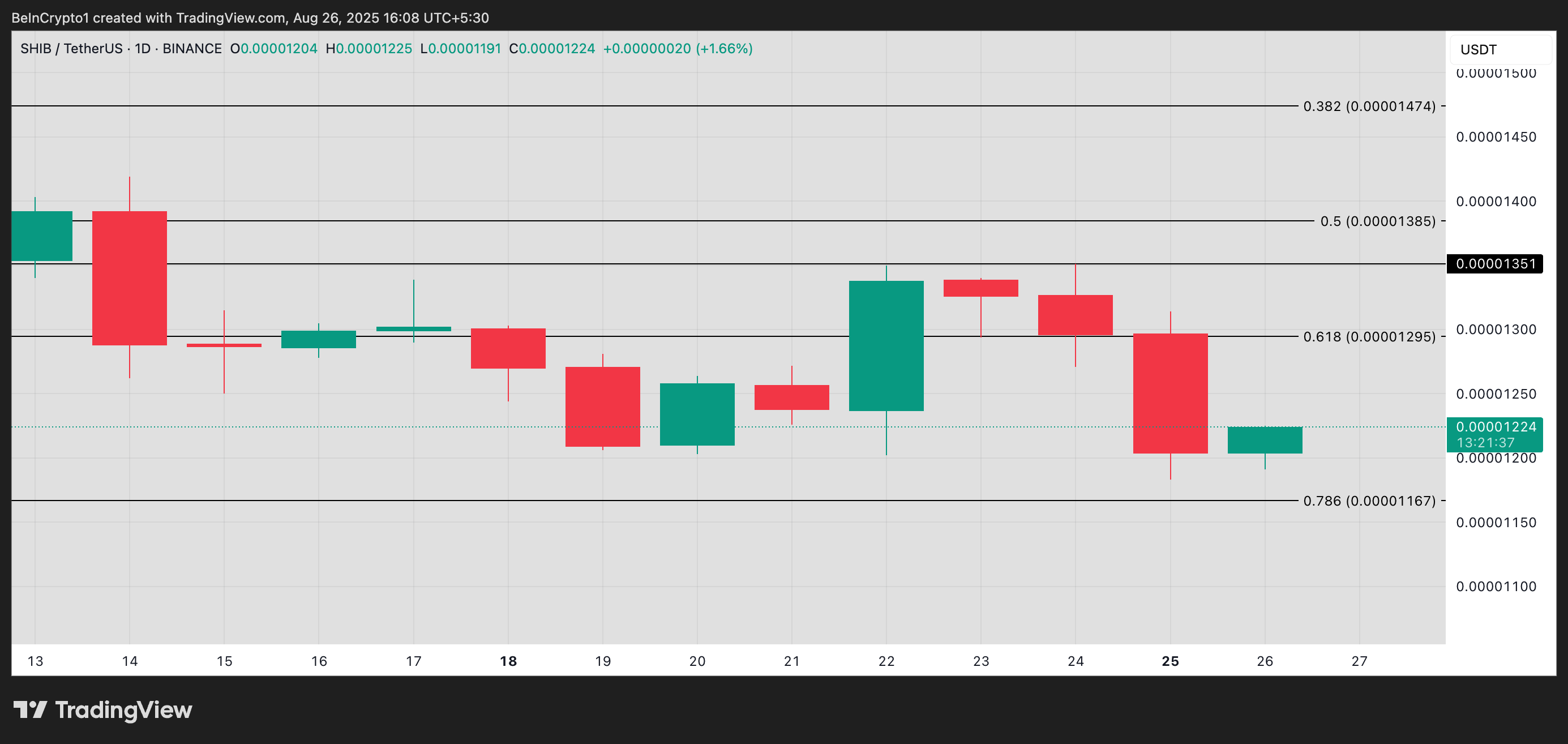 SHIB Price Analysis