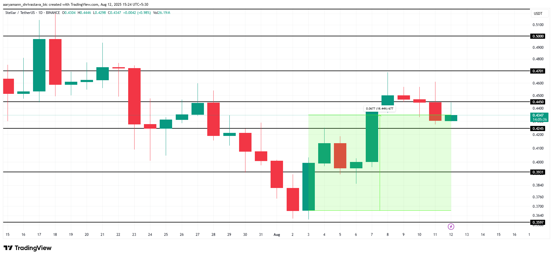 XLM Price Analysis.