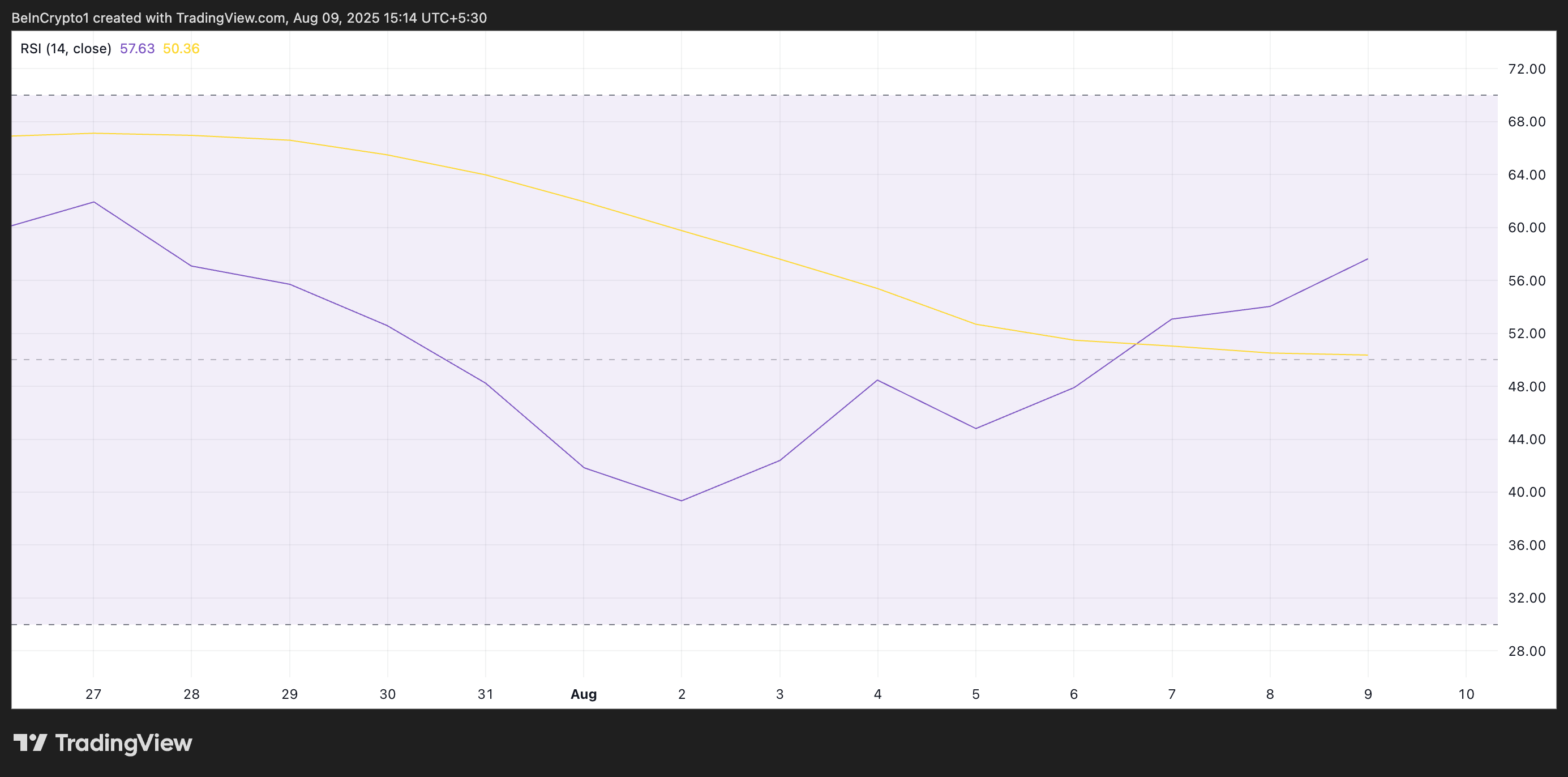 RSI di Solana.