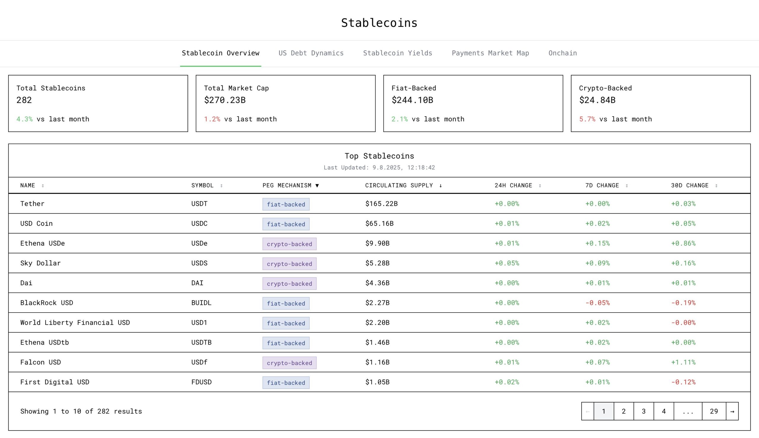 Capitalizzazione di mercato delle stablecoin. Fonte: Tobias
