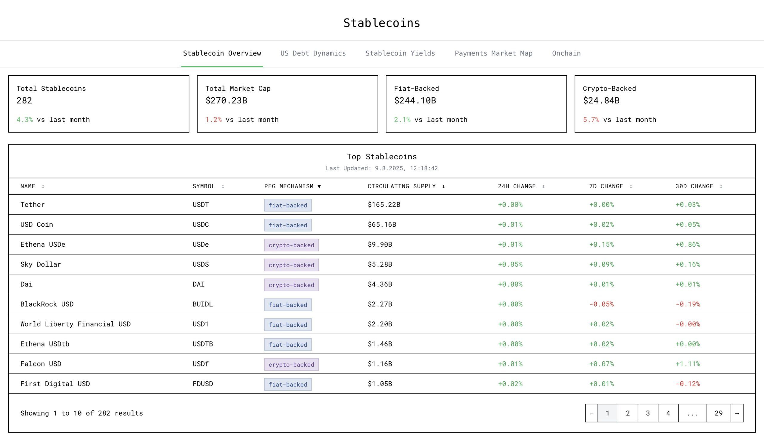 Capitalizzazione di mercato delle stablecoin. Fonte: Tobias