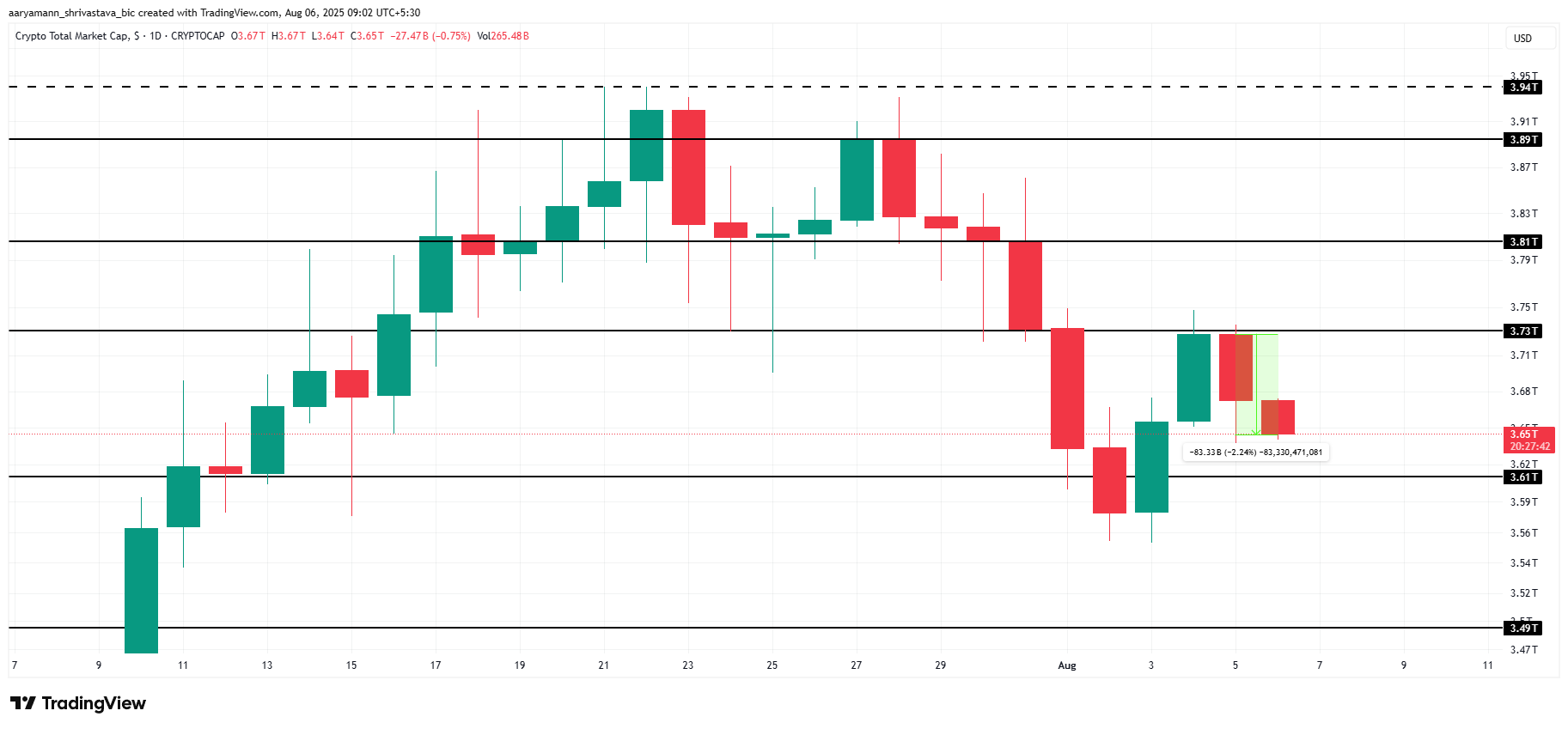 Analisi della Capitalizzazione Totale del Mercato Crypto