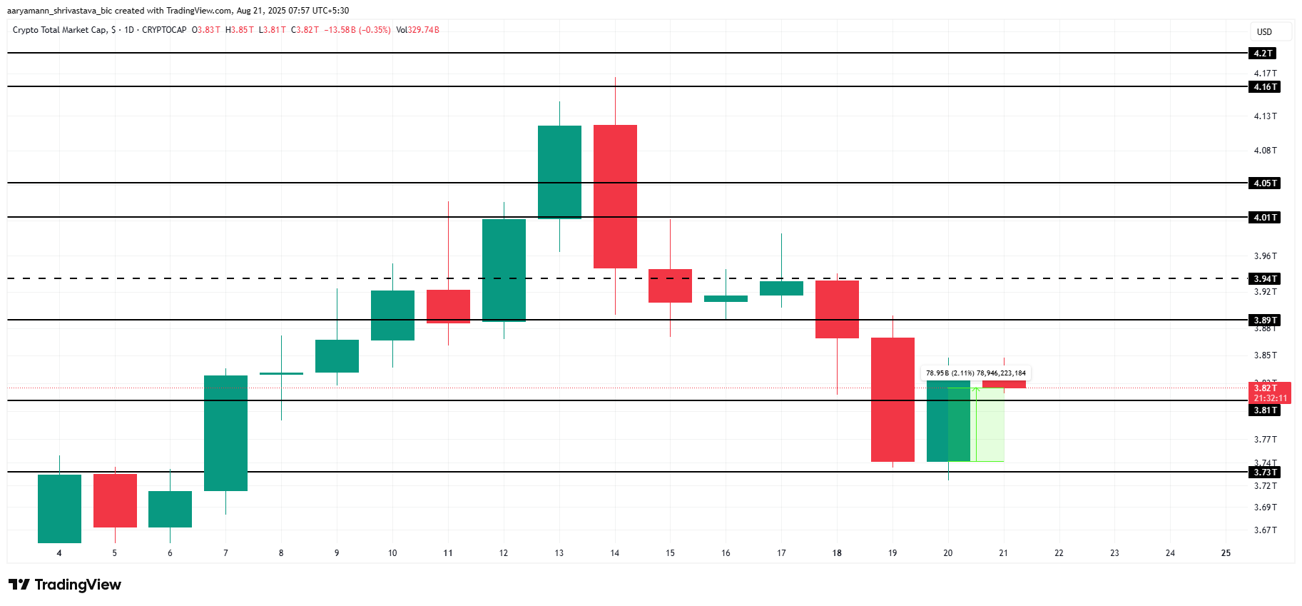 Analisi della Capitalizzazione Totale del Mercato Crypto