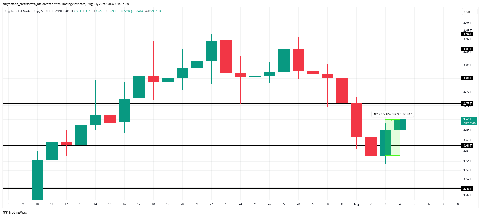 Analisi della Capitalizzazione Totale del Mercato Crypto