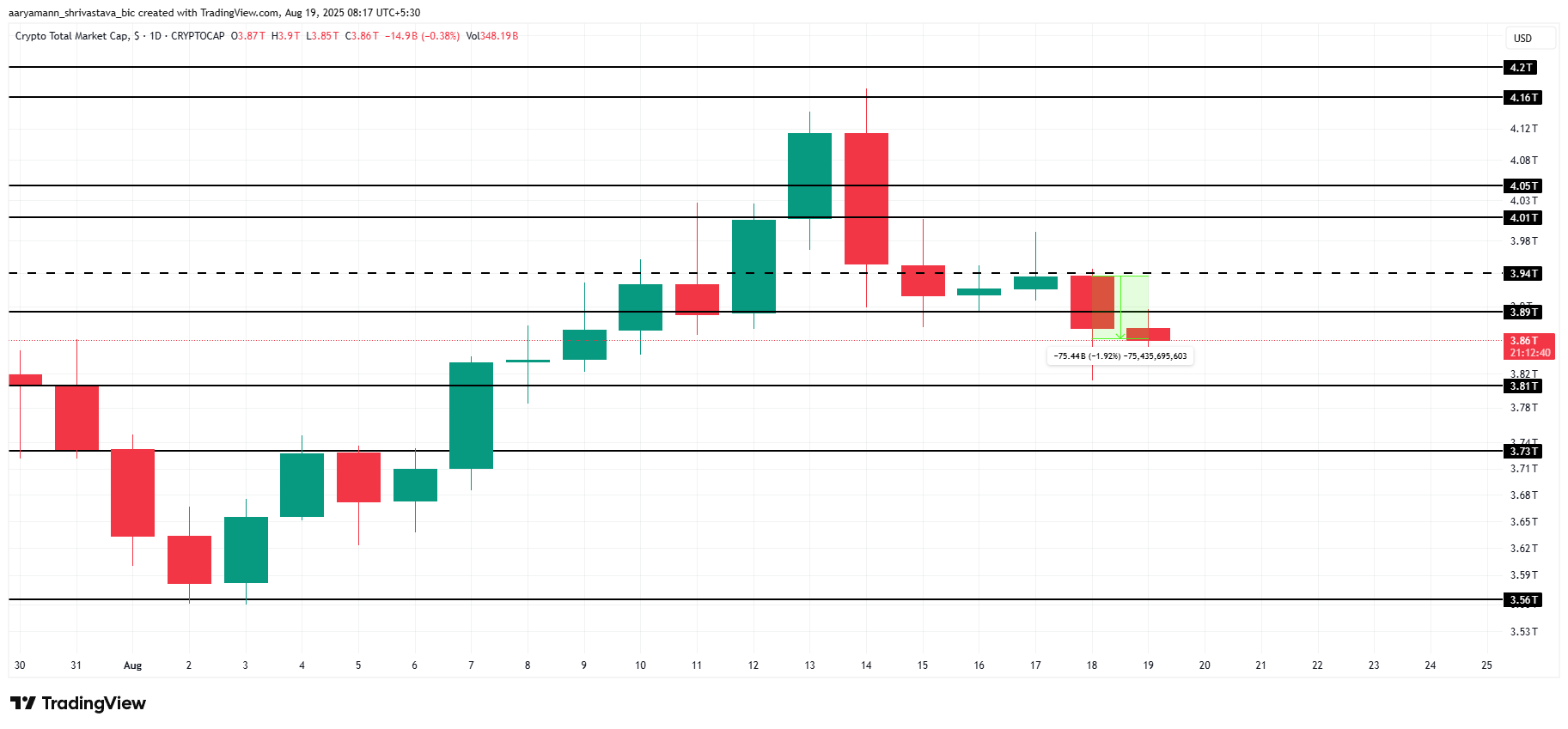 Analisi della Capitalizzazione Totale del Mercato Crypto